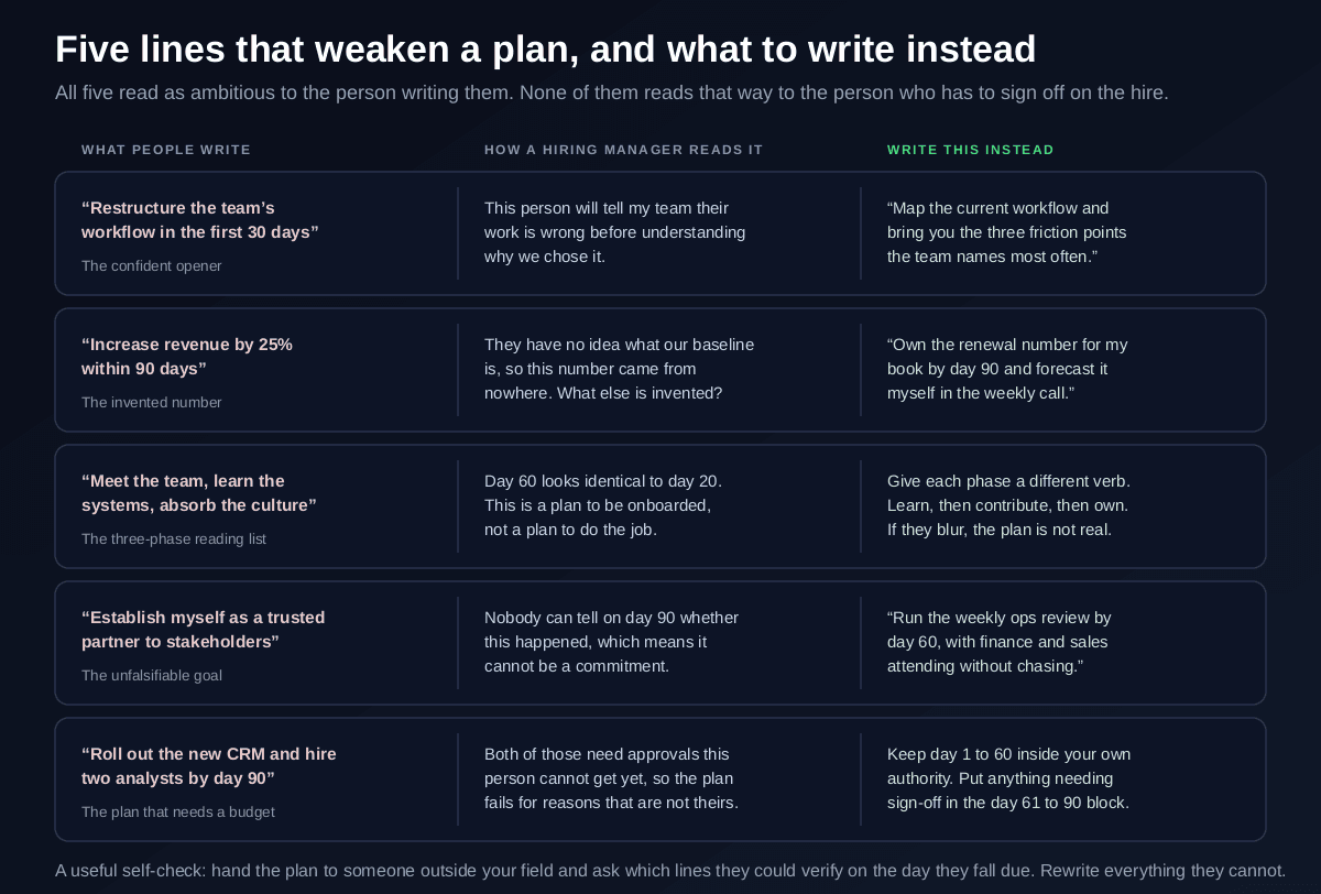Five common 30-60-90 day plan mistakes with how a hiring manager reads each one and what to write instead, covering restructuring in the first 30 days, inventing a percentage target, writing three learning phases, unfalsifiable goals like becoming a trusted partner, and committing to work that needs budget approval