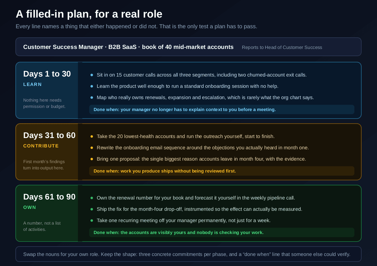 A filled-in 30-60-90 day plan for a customer success manager at a B2B SaaS company with a book of 40 mid-market accounts, showing three concrete commitments per phase and a done-when line for each, from sitting in on 15 customer calls in month one to owning the renewal number and forecasting it by day 90