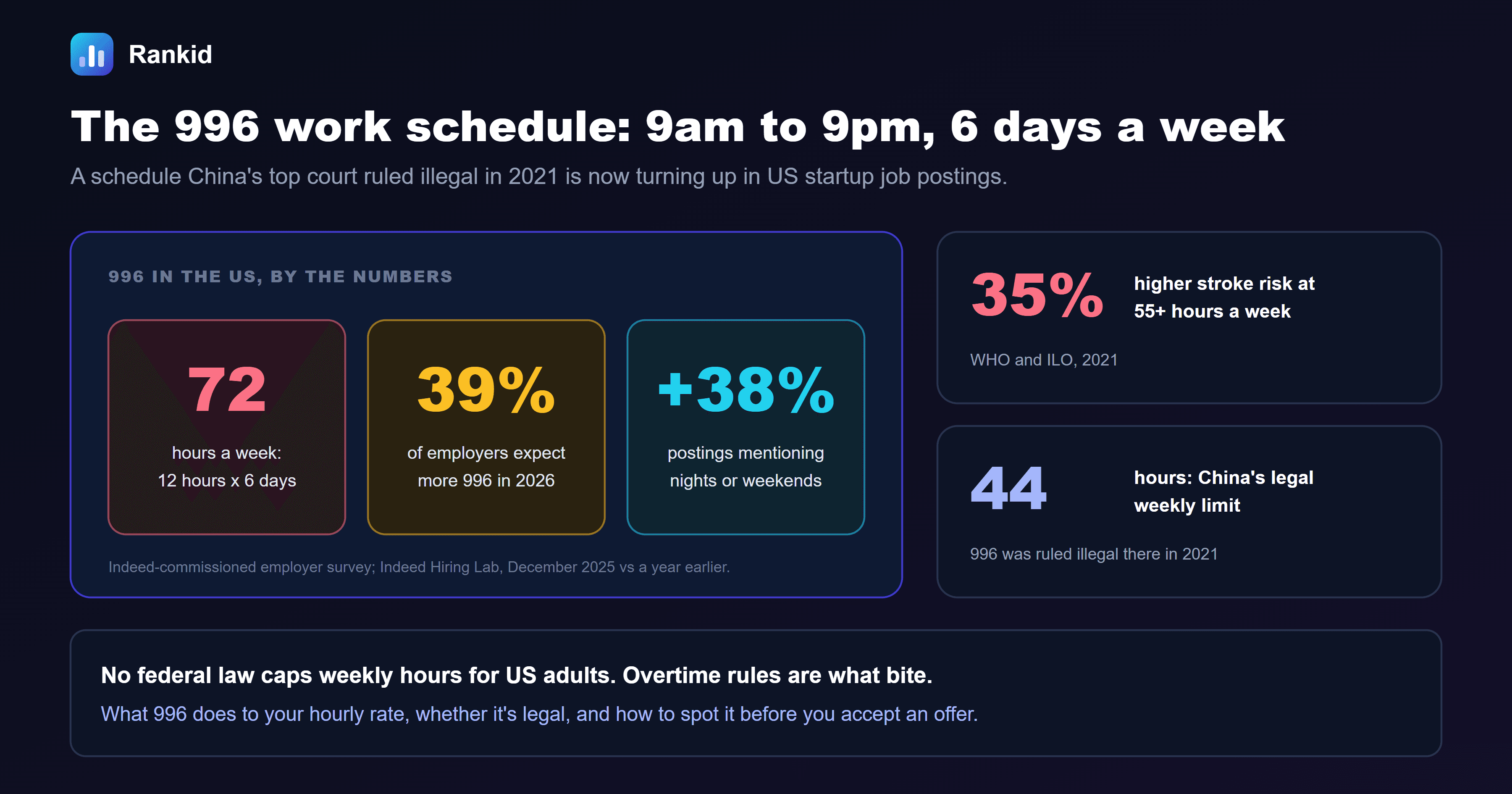 A dark banner titled the 996 work schedule, 9am to 9pm, 6 days a week, showing 72 hours a week, that 39 percent of employers expect more 996 in 2026 according to an Indeed-commissioned employer survey, and that job postings mentioning nights or weekends were up 38 percent in December 2025 compared with a year earlier according to Indeed Hiring Lab, alongside callouts that working 55 or more hours a week carries a 35 percent higher stroke risk according to the WHO and ILO in 2021, and that China's legal weekly limit is 44 hours and 996 was ruled illegal there in 2021