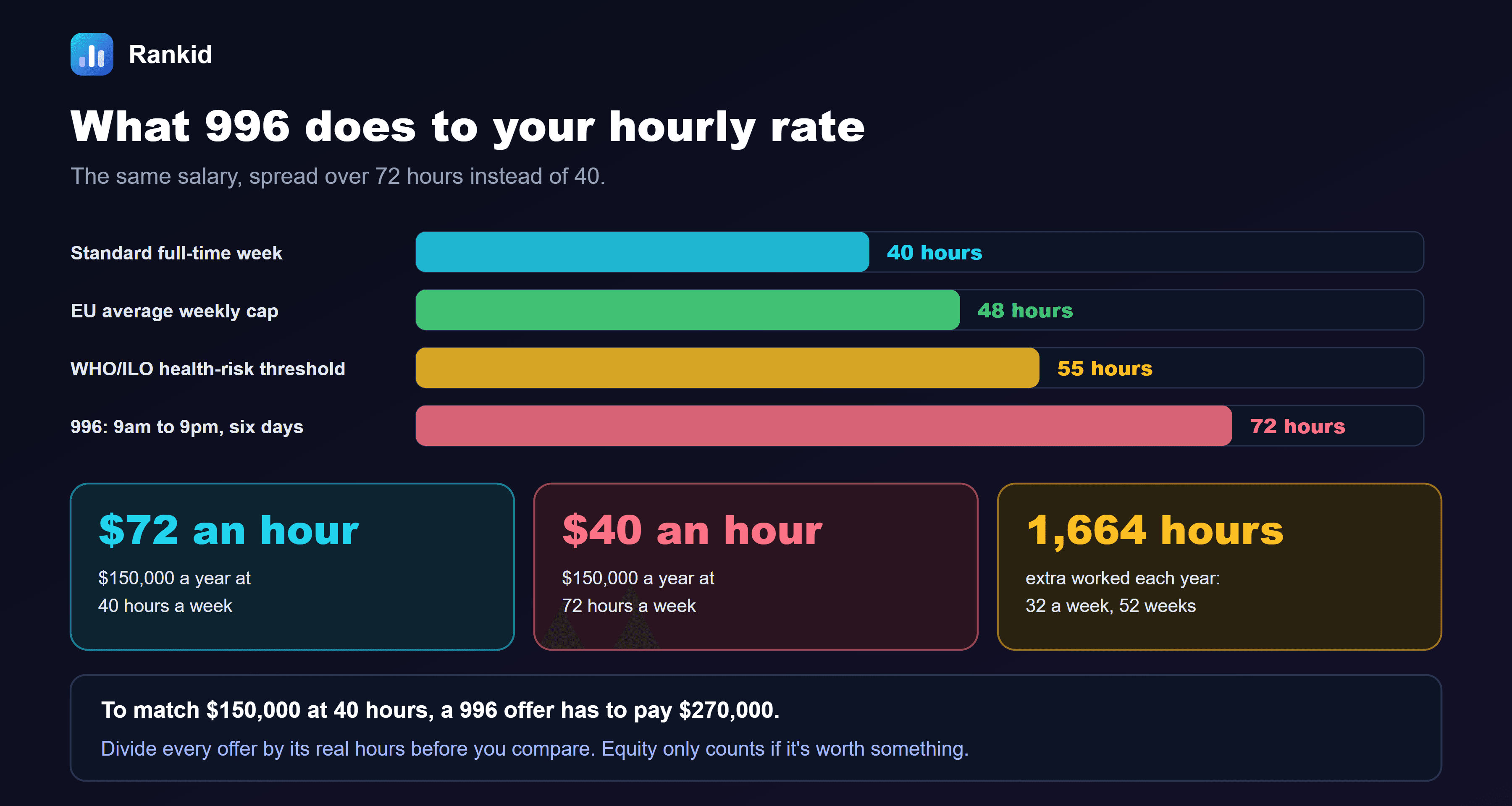 A bar chart titled what 996 does to your hourly rate: the same salary, spread over 72 hours instead of 40. Four bars compare weekly hours: a standard full-time week at 40 hours, the EU average weekly cap at 48 hours, the WHO and ILO health-risk threshold at 55 hours, and 996, 9am to 9pm six days, at 72 hours. Three cards below read: 72 dollars an hour, 150,000 dollars a year at 40 hours a week; 40 dollars an hour, 150,000 dollars a year at 72 hours a week; and 1,664 hours extra worked each year, 32 a week for 52 weeks. The note at the bottom reads: to match 150,000 dollars at 40 hours, a 996 offer has to pay 270,000 dollars. Divide every offer by its real hours before you compare. Equity only counts if it's worth something.