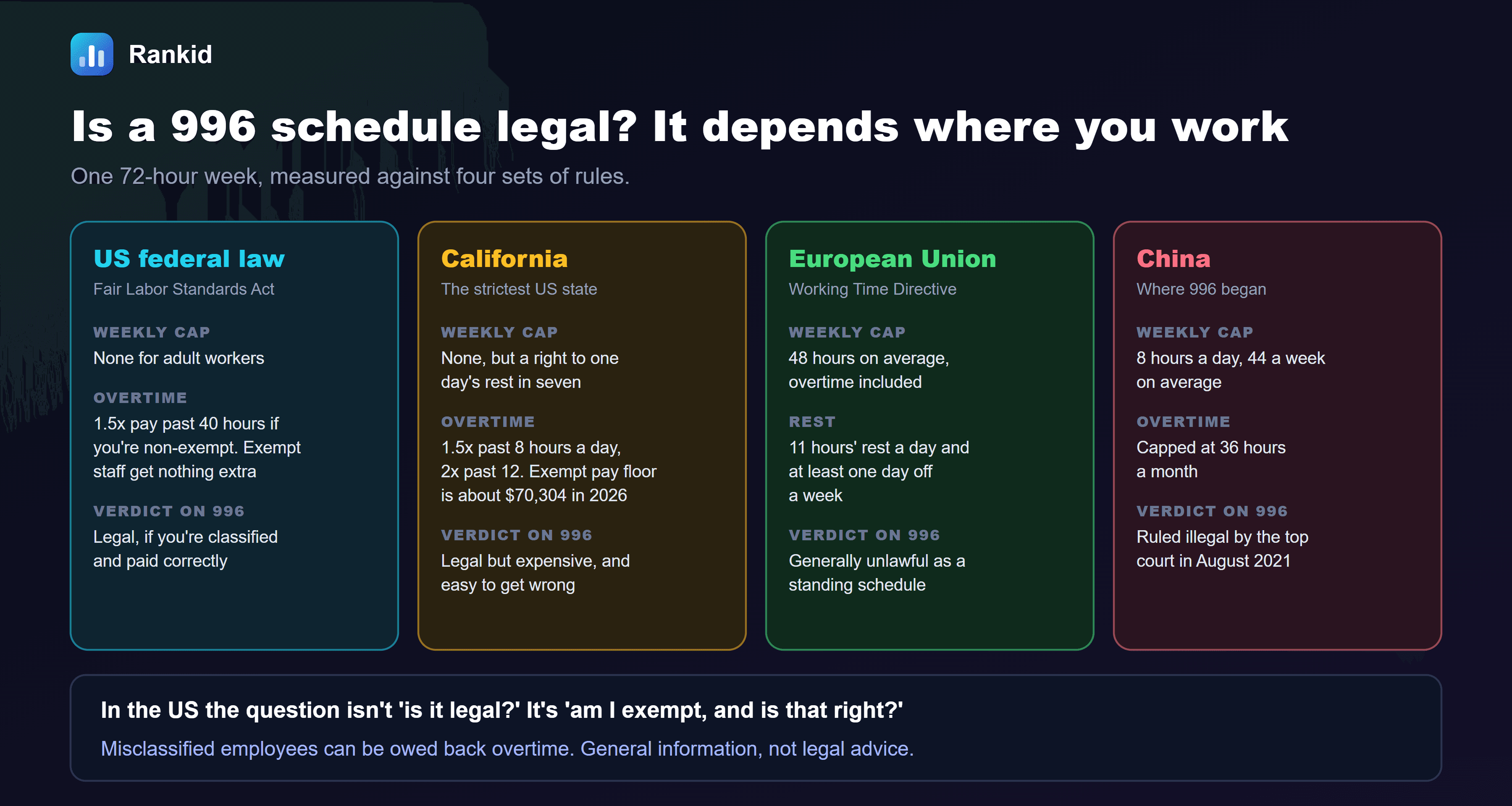 A four-column comparison titled is a 996 schedule legal? It depends where you work, measuring one 72-hour week against four sets of rules. US federal law, the Fair Labor Standards Act: no weekly cap for adult workers; overtime of 1.5 times pay past 40 hours if you're non-exempt, while exempt staff get nothing extra; verdict on 996, legal if you're classified and paid correctly. California, the strictest US state: no weekly cap, but a right to one day's rest in seven; overtime of 1.5 times past 8 hours a day and 2 times past 12, with an exempt pay floor of about 70,304 dollars in 2026; verdict, legal but expensive, and easy to get wrong. European Union, Working Time Directive: a weekly cap of 48 hours on average, overtime included; 11 hours' rest a day and at least one day off a week; verdict, generally unlawful as a standing schedule. China, where 996 began: 8 hours a day and 44 a week on average; overtime capped at 36 hours a month; verdict, ruled illegal by the top court in August 2021. The note at the bottom reads: in the US the question isn't is it legal. It's am I exempt, and is that right. Misclassified employees can be owed back overtime. General information, not legal advice.