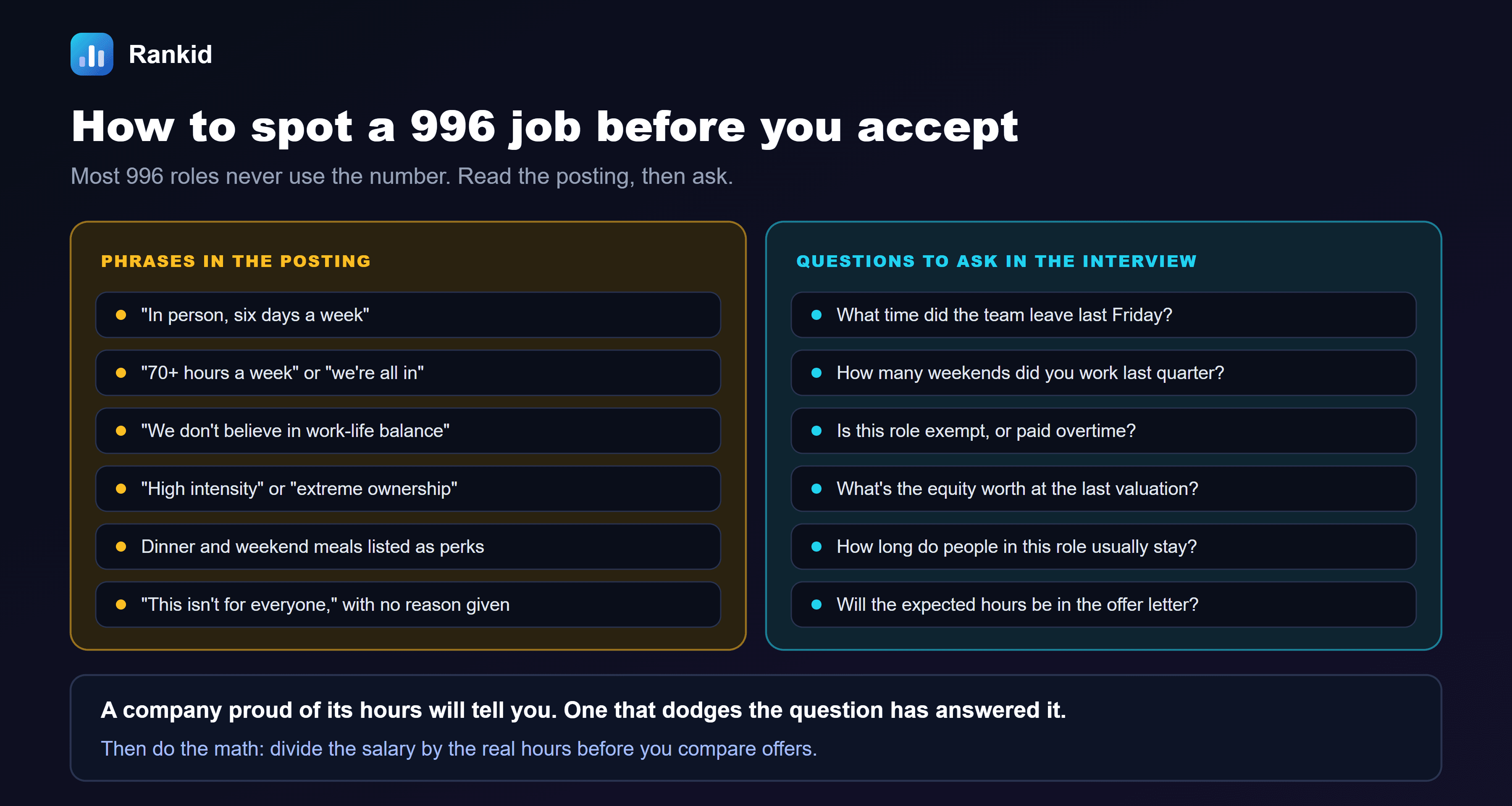 A two-column diagram titled how to spot a 996 job before you accept: most 996 roles never use the number, so read the posting, then ask. The left column, phrases in the posting, lists: in person six days a week; 70 plus hours a week or we're all in; we don't believe in work-life balance; high intensity or extreme ownership; dinner and weekend meals listed as perks; and this isn't for everyone, with no reason given. The right column, questions to ask in the interview, lists: what time did the team leave last Friday; how many weekends did you work last quarter; is this role exempt or paid overtime; what's the equity worth at the last valuation; how long do people in this role usually stay; and will the expected hours be in the offer letter. The note at the bottom reads: a company proud of its hours will tell you. One that dodges the question has answered it. Then do the math: divide the salary by the real hours before you compare offers.