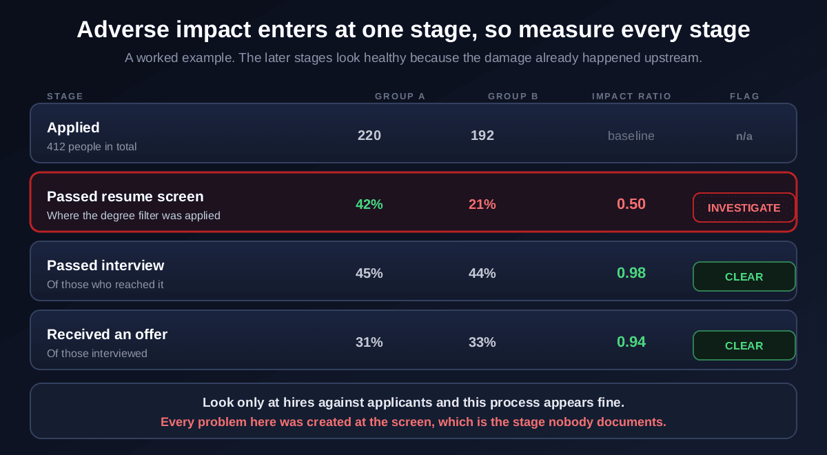 A worked example measuring adverse impact by funnel stage: 412 applied with 220 in group A and 192 in group B; at the resume screen group A passes at 42 percent and group B at 21 percent for an impact ratio of 0.50 which is flagged for investigation; at interview the rates are 45 and 44 percent giving 0.98; and at offer they are 31 and 33 percent giving 0.94, both clear