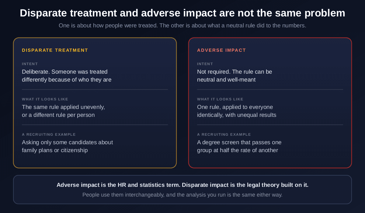 Comparison of disparate treatment and adverse impact: disparate treatment is deliberate, involves the same rule applied unevenly or a different rule per person, and an example is asking only some candidates about family plans; adverse impact requires no intent, involves one rule applied to everyone identically with unequal results, and an example is a degree screen that passes one group at half the rate of another