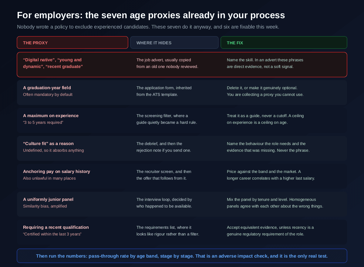 Seven age proxies in a hiring process, digital native and young and dynamic language in job adverts, a graduation-year field on the application form, a maximum on years of experience used as a cutoff, culture fit as a rejection reason, anchoring pay on salary history, a uniformly junior interview panel and requiring a recent qualification, each with where it hides and the fix, plus a note to run pass-through rates by age band as an adverse impact check