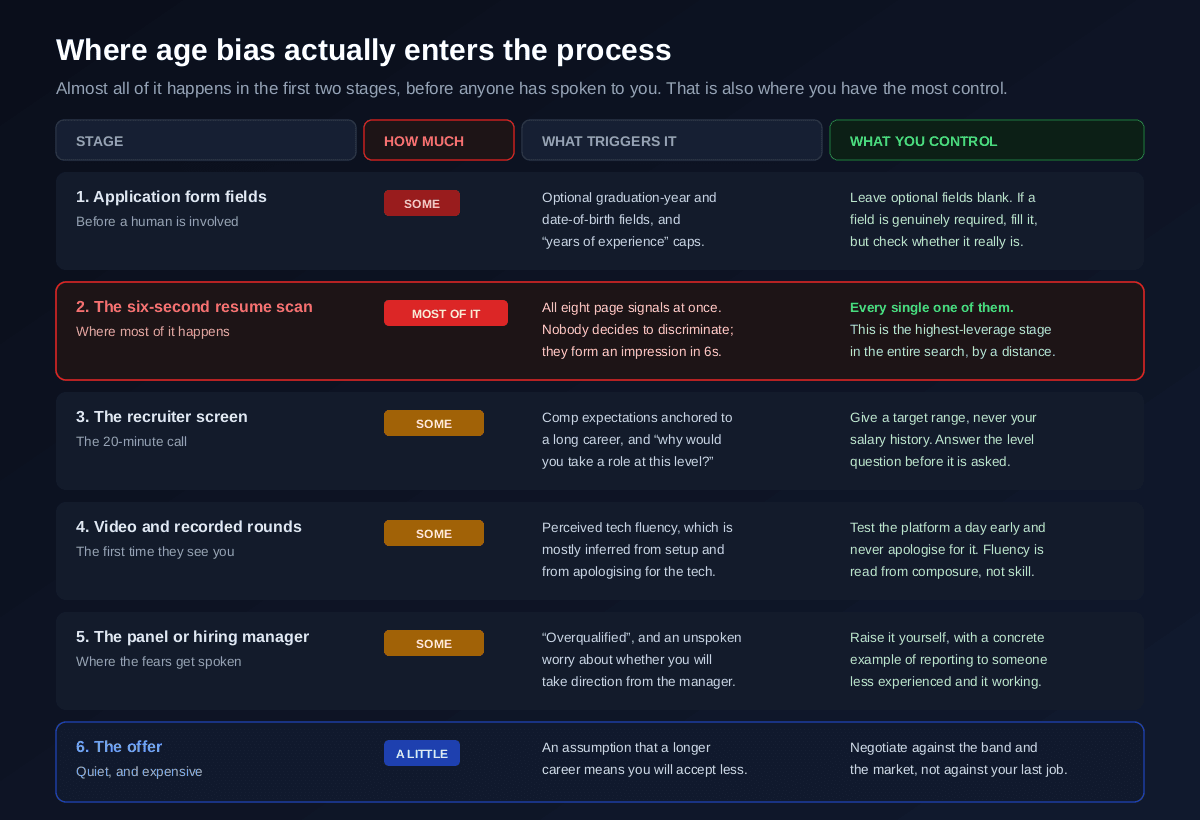 Where age bias enters the hiring process by stage, some at application form fields with graduation year and date of birth, most of it at the six-second resume scan, some at the recruiter screen through comp anchoring, some at video rounds through perceived tech fluency, some at the panel through the overqualified conversation, and a little at the offer, each with what the candidate controls