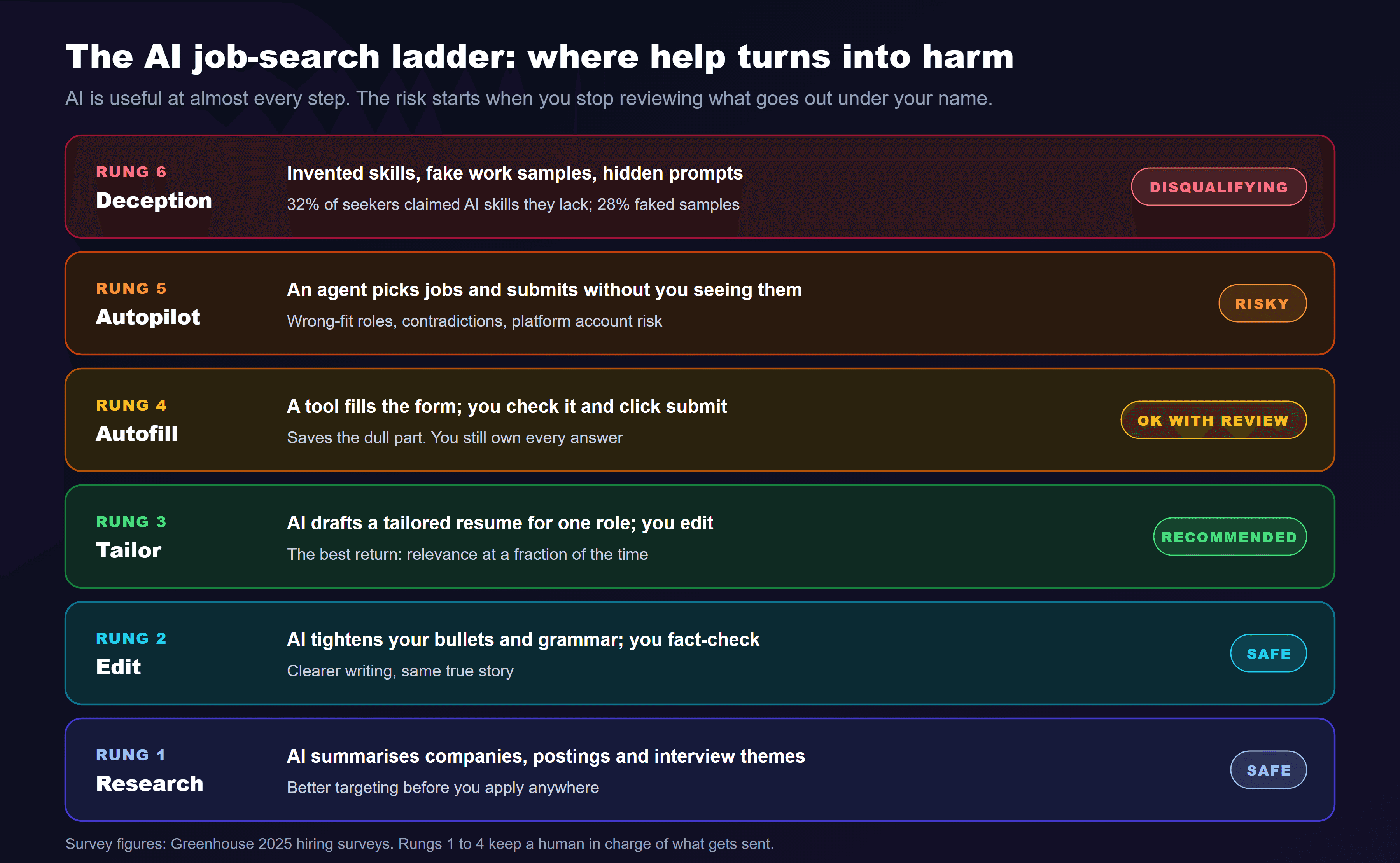A six-rung ladder of AI use in job search from safest to most harmful: rung 1, research, AI summarises companies, postings and interview themes for better targeting, safe; rung 2, edit, AI tightens bullets and grammar while you fact-check, safe; rung 3, tailor, AI drafts a tailored resume for one role and you edit, the best return, recommended; rung 4, autofill, a tool fills the form and you check it and click submit, OK with review; rung 5, autopilot, an agent picks jobs and submits without you seeing them, risking wrong-fit roles, contradictions and platform account problems, risky; rung 6, deception, invented skills, fake work samples and hidden prompts, with 32 percent of seekers claiming AI skills they lack and 28 percent faking samples according to Greenhouse 2025 hiring surveys, disqualifying