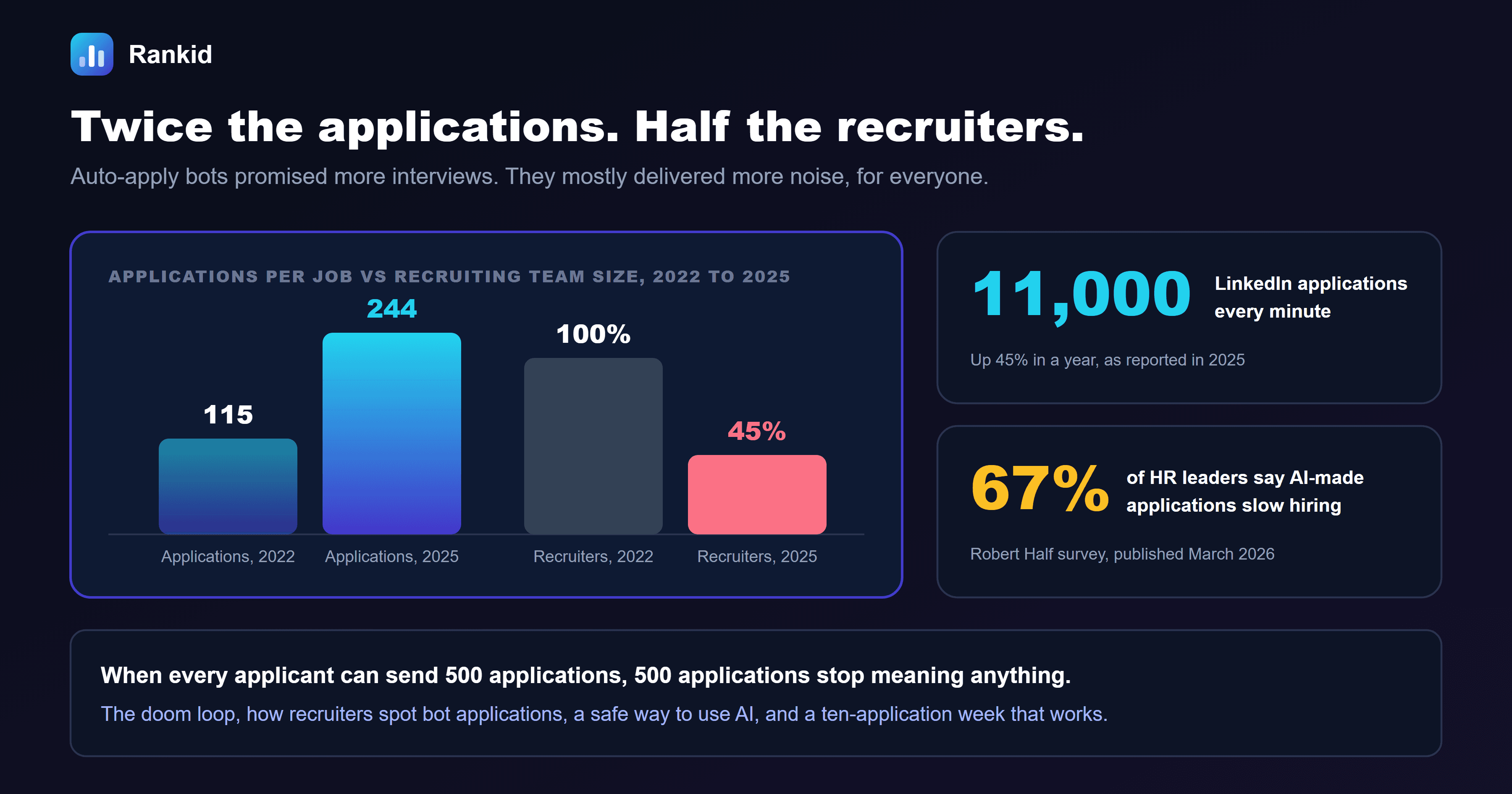 A dark banner titled twice the applications, half the recruiters, with a bar chart comparing applications per job, 115 in 2022 and 244 in 2025, against recruiting team size, 100 percent in 2022 and 45 percent in 2025, alongside callouts that LinkedIn saw 11,000 applications every minute, up 45 percent in a year as reported in 2025, and that 67 percent of HR leaders say AI-made applications slow hiring according to a Robert Half survey published in March 2026