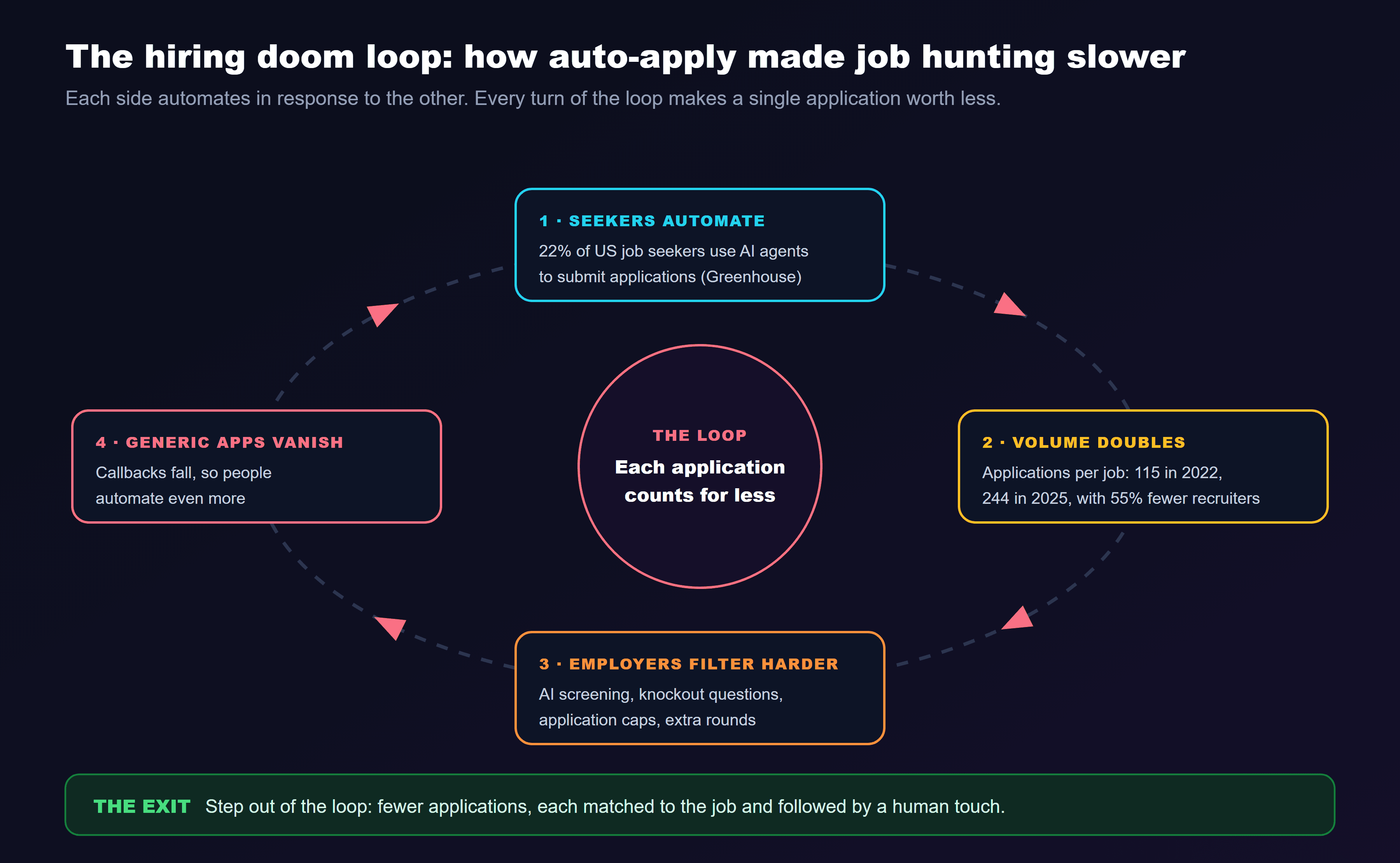 A cycle diagram titled the hiring doom loop, how auto-apply made job hunting slower, with four stages connected by arrows around a centre that reads each application counts for less: 1, seekers automate, with 22 percent of US job seekers using AI agents to submit applications according to Greenhouse; 2, volume doubles, with applications per job rising from 115 in 2022 to 244 in 2025 with 55 percent fewer recruiters; 3, employers filter harder, with AI screening, knockout questions, application caps and extra rounds; and 4, generic applications vanish, so callbacks fall and people automate even more. The exit: fewer applications, each matched to the job and followed by a human touch