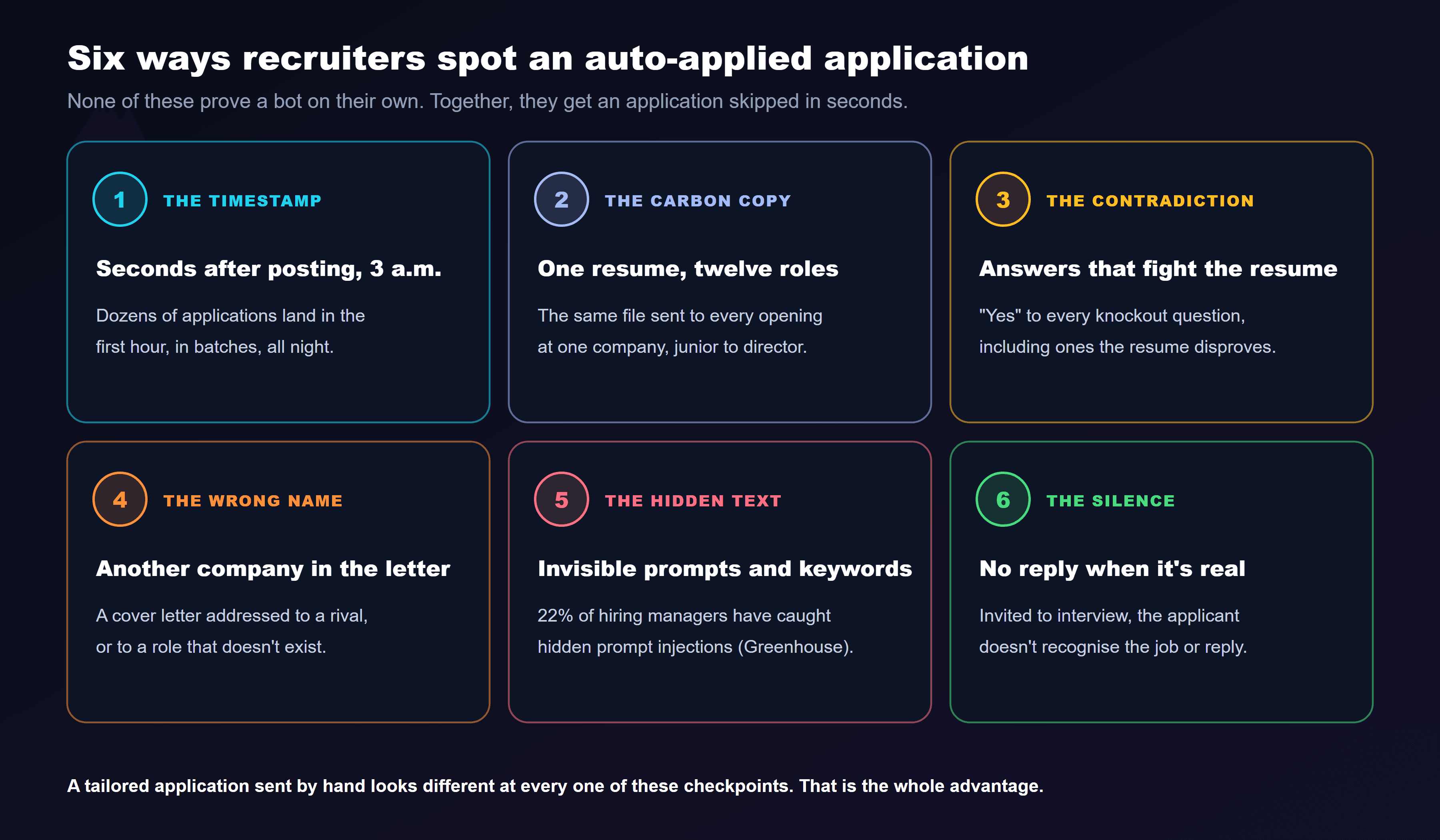 Six cards showing how recruiters spot an auto-applied application: 1, the timestamp, seconds after posting at 3 a.m., with dozens of applications landing in the first hour in batches all night; 2, the carbon copy, one resume sent to twelve roles at one company from junior to director; 3, the contradiction, yes to every knockout question including ones the resume disproves; 4, the wrong name, a cover letter addressed to a rival or to a role that doesn't exist; 5, the hidden text, invisible prompts and keywords, with 22 percent of hiring managers having caught hidden prompt injections according to Greenhouse; and 6, the silence, where an applicant invited to interview doesn't recognise the job or reply. A tailored application sent by hand looks different at every one of these checkpoints
