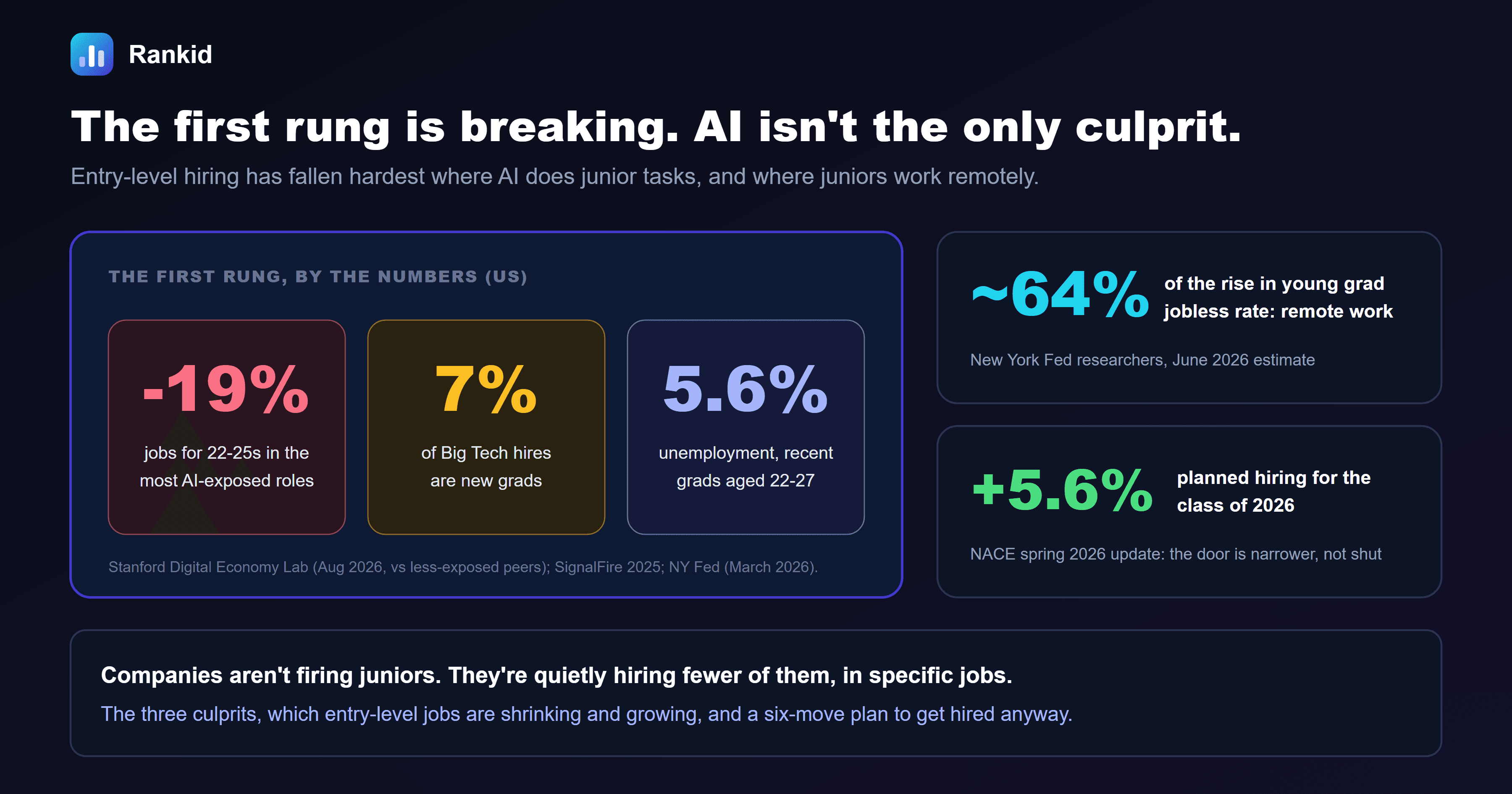 A dark banner titled the first rung is breaking, AI isn't the only culprit, showing US figures: employment for 22 to 25 year olds in the most AI-exposed roles is 19 percent below less-exposed peers according to the Stanford Digital Economy Lab in August 2026, new grads are 7 percent of Big Tech hires according to SignalFire, and unemployment for recent graduates aged 22 to 27 was 5.6 percent in March 2026 according to the New York Fed, alongside callouts that New York Fed researchers estimate remote work explains about 64 percent of the rise in young graduate unemployment, and that employers plan to hire 5.6 percent more graduates from the class of 2026 according to NACE