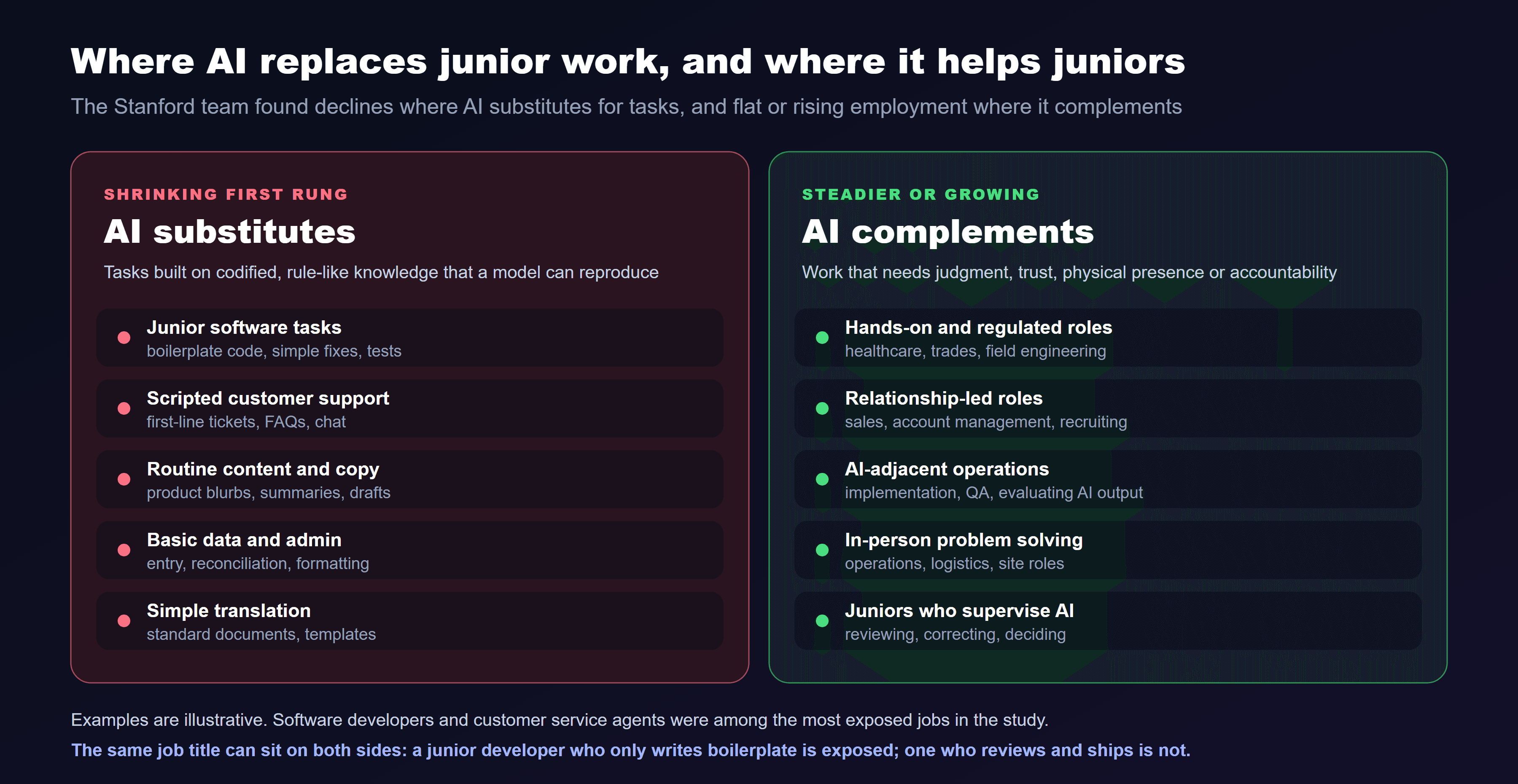 Where AI replaces junior work and where it helps juniors. Shrinking first rung, where AI substitutes for tasks built on codified, rule-like knowledge: junior software tasks such as boilerplate code, simple fixes and tests; scripted customer support such as first-line tickets, FAQs and chat; routine content and copy such as product blurbs, summaries and drafts; basic data and admin such as entry, reconciliation and formatting; and simple translation of standard documents and templates. Steadier or growing, where AI complements work that needs judgment, trust, physical presence or accountability: hands-on and regulated roles in healthcare, trades and field engineering; relationship-led roles in sales, account management and recruiting; AI-adjacent operations such as implementation, QA and evaluating AI output; in-person problem solving in operations, logistics and site roles; and juniors who supervise AI by reviewing, correcting and deciding. The same job title can sit on both sides.