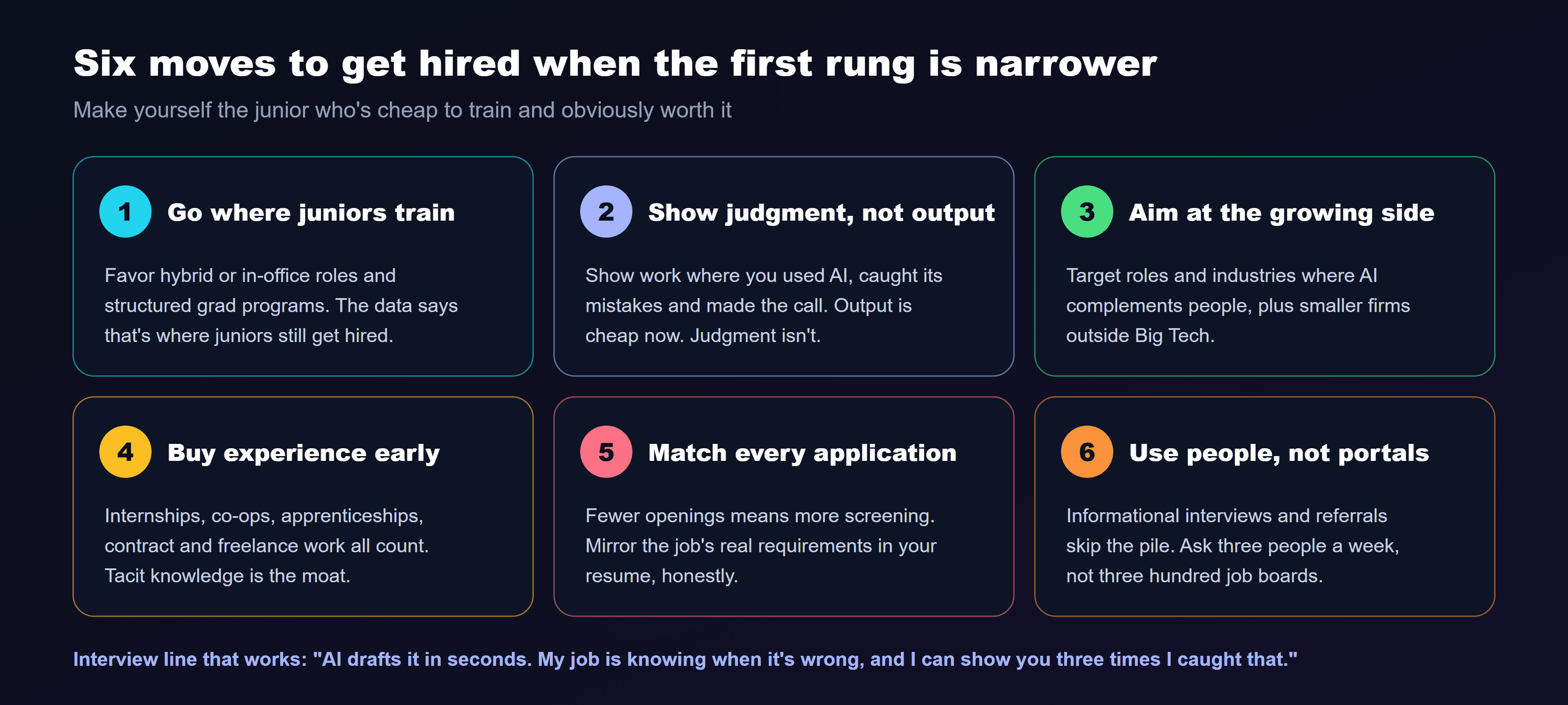 Six moves to get hired when the first rung is narrower: 1, go where juniors train, favoring hybrid or in-office roles and structured grad programs; 2, show judgment, not output, with work where you used AI, caught its mistakes and made the call; 3, aim at the growing side, targeting roles and industries where AI complements people, plus smaller firms outside Big Tech; 4, buy experience early through internships, co-ops, apprenticeships, contract and freelance work; 5, match every application by mirroring the job's real requirements in your resume, honestly; and 6, use people, not portals, through informational interviews and referrals. Interview line that works: AI drafts it in seconds, my job is knowing when it's wrong, and I can show you three times I caught that.