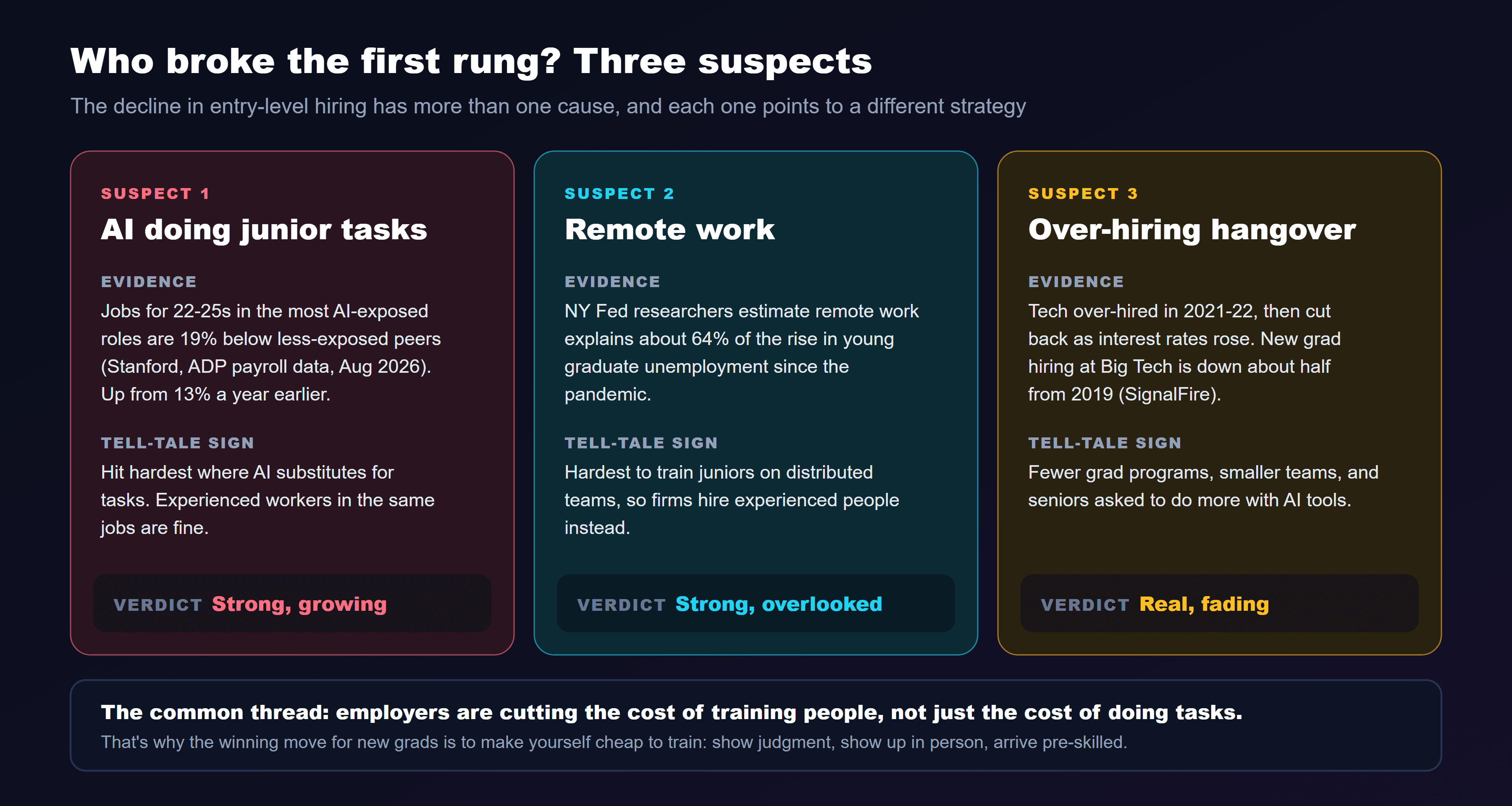 Three suspects for the decline in entry-level hiring. Suspect 1, AI doing junior tasks: jobs for 22 to 25 year olds in the most AI-exposed roles are 19 percent below less-exposed peers in Stanford's August 2026 analysis of ADP payroll data, up from 13 percent a year earlier, hitting hardest where AI substitutes for tasks while experienced workers in the same jobs are fine; verdict, strong and growing. Suspect 2, remote work: New York Fed researchers estimate remote work explains about 64 percent of the rise in young graduate unemployment since the pandemic, because it's hardest to train juniors on distributed teams; verdict, strong and overlooked. Suspect 3, the over-hiring hangover: tech over-hired in 2021 and 2022 then cut back as interest rates rose, and new grad hiring at Big Tech is down about half from 2019 according to SignalFire; verdict, real but fading. The common thread: employers are cutting the cost of training people, not just the cost of doing tasks.