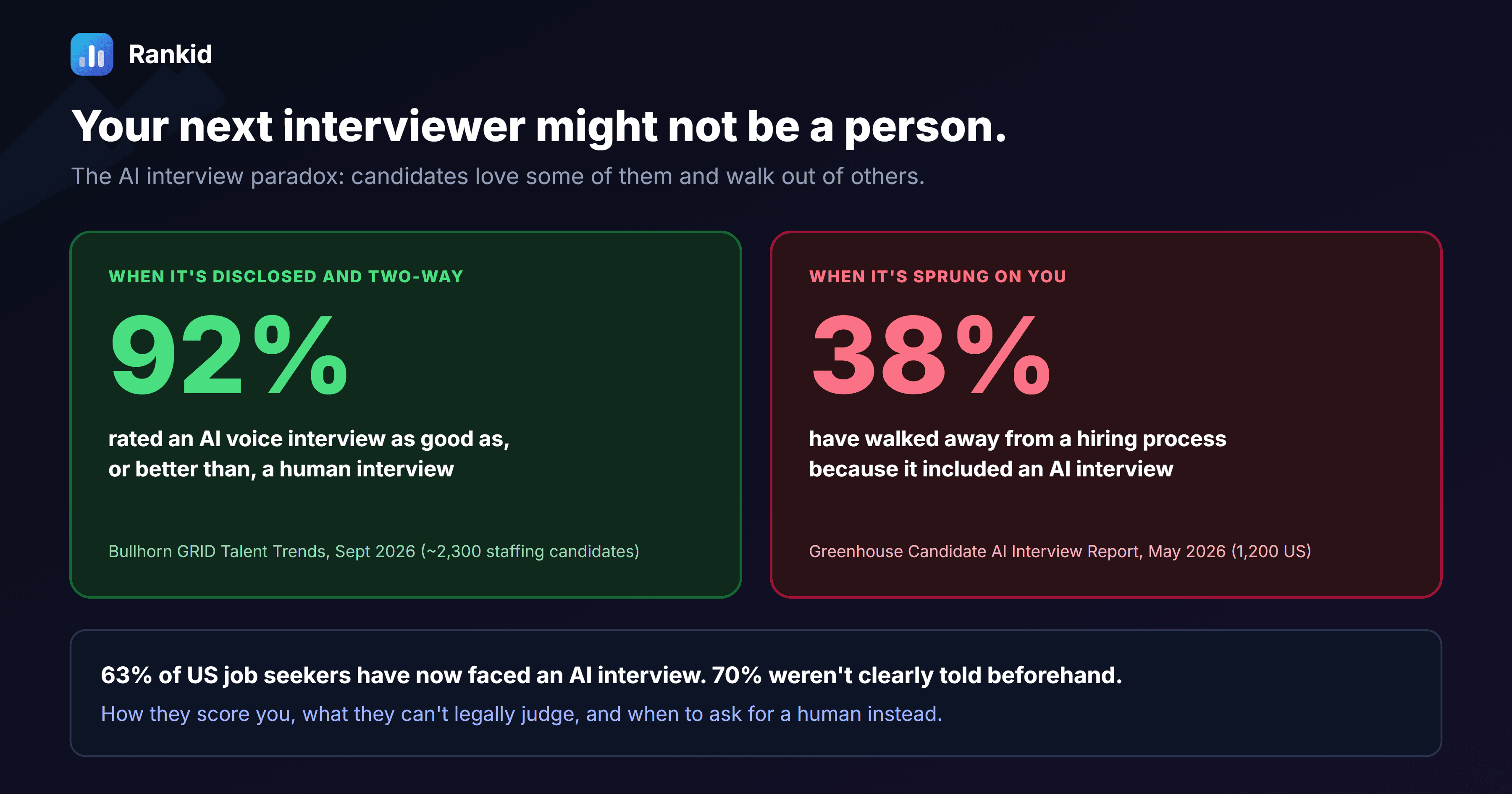 A dark banner titled your next interviewer might not be a person, contrasting two statistics: 92 percent of candidates rated an AI voice interview as good as or better than a human interview in Bullhorn's September 2026 survey, while 38 percent have walked away from a hiring process because it included an AI interview according to Greenhouse's May 2026 report, with a footer noting that 63 percent of US job seekers have faced an AI interview and 70 percent were not clearly told beforehand
