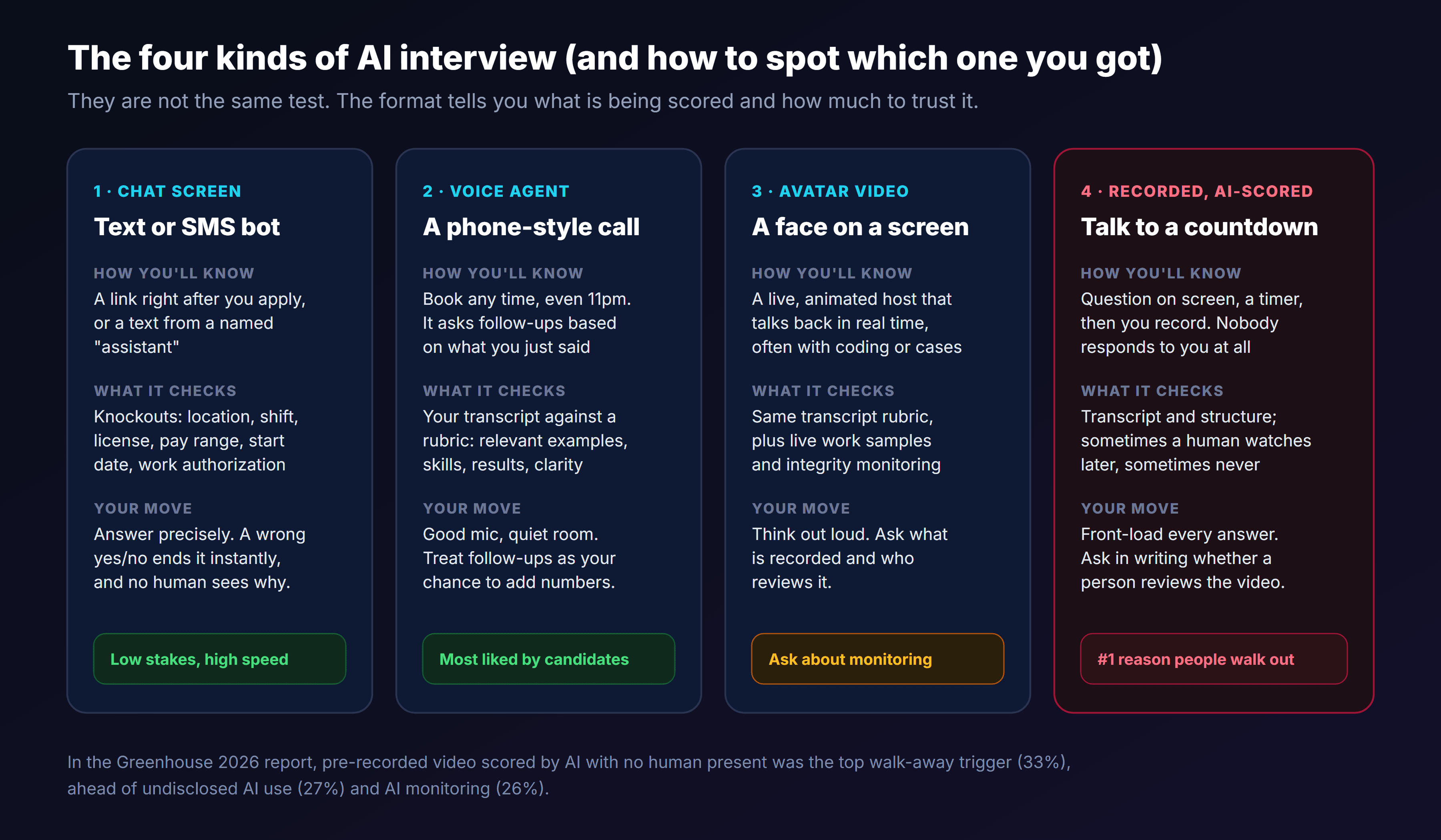 Four cards comparing AI interview formats: a chat or SMS screen that checks knockout questions such as location, shift, license, pay and work authorization; a voice agent call that scores your transcript against a rubric and asks follow-ups, which candidates like most; a live avatar video that adds work samples and integrity monitoring; and a recorded AI-scored video where no one responds to you, which is the top reason candidates walk out, with a note that pre-recorded video scored by AI with no human present was the top walk-away trigger at 33 percent in Greenhouse's 2026 report