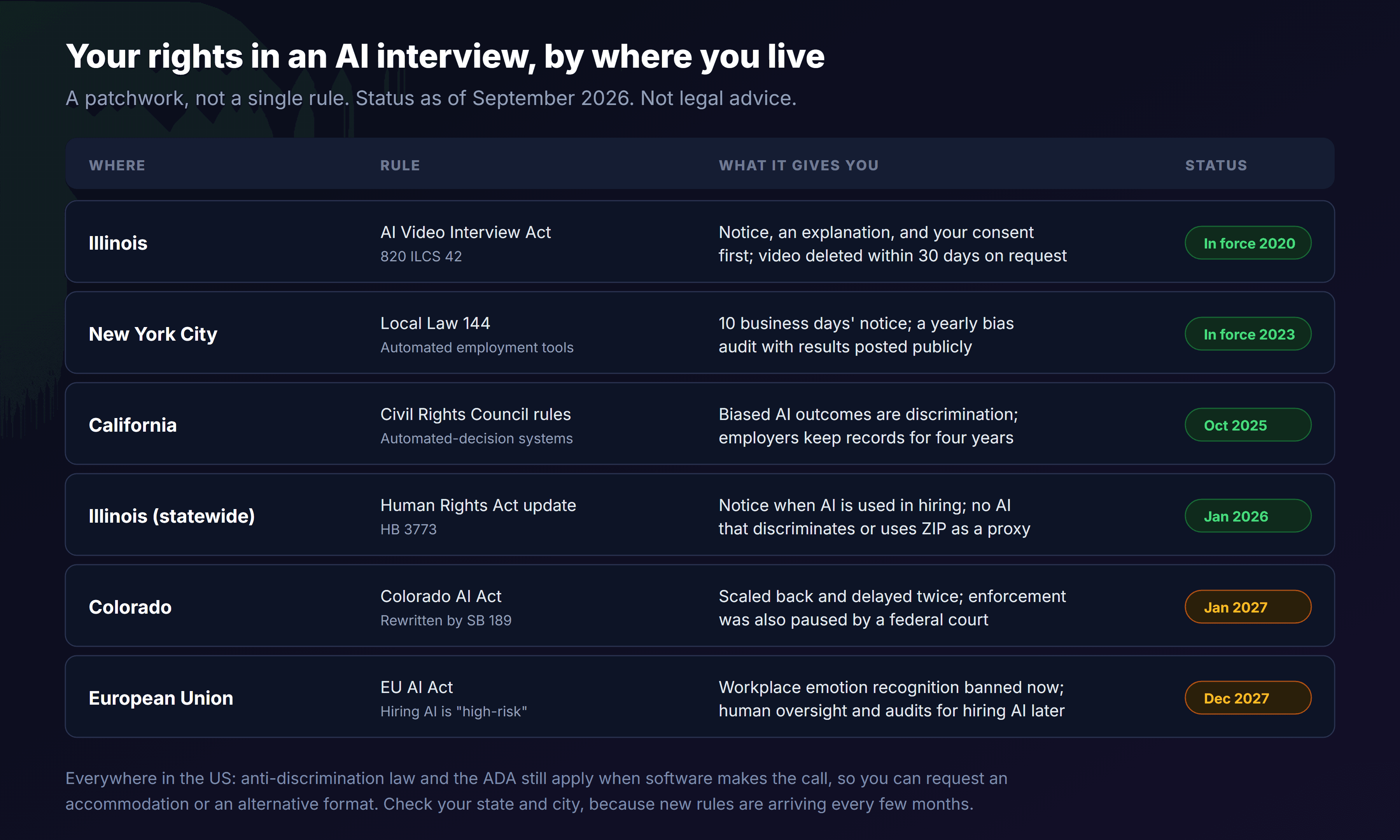 A table of AI interview rules as of September 2026: Illinois's AI Video Interview Act, in force since 2020, requires notice, an explanation and consent and deletion of video within 30 days on request; New York City's Local Law 144, in force since 2023, requires 10 business days' notice and a yearly public bias audit; California's Civil Rights Council rules on automated-decision systems, from October 2025, treat biased AI outcomes as discrimination and require records to be kept for four years; Illinois's statewide Human Rights Act update HB 3773, from January 2026, requires notice and bans discriminatory AI and ZIP code proxies; the Colorado AI Act was rewritten by SB 189 and delayed to January 2027; and the EU AI Act bans workplace emotion recognition now, with high-risk hiring obligations due December 2027