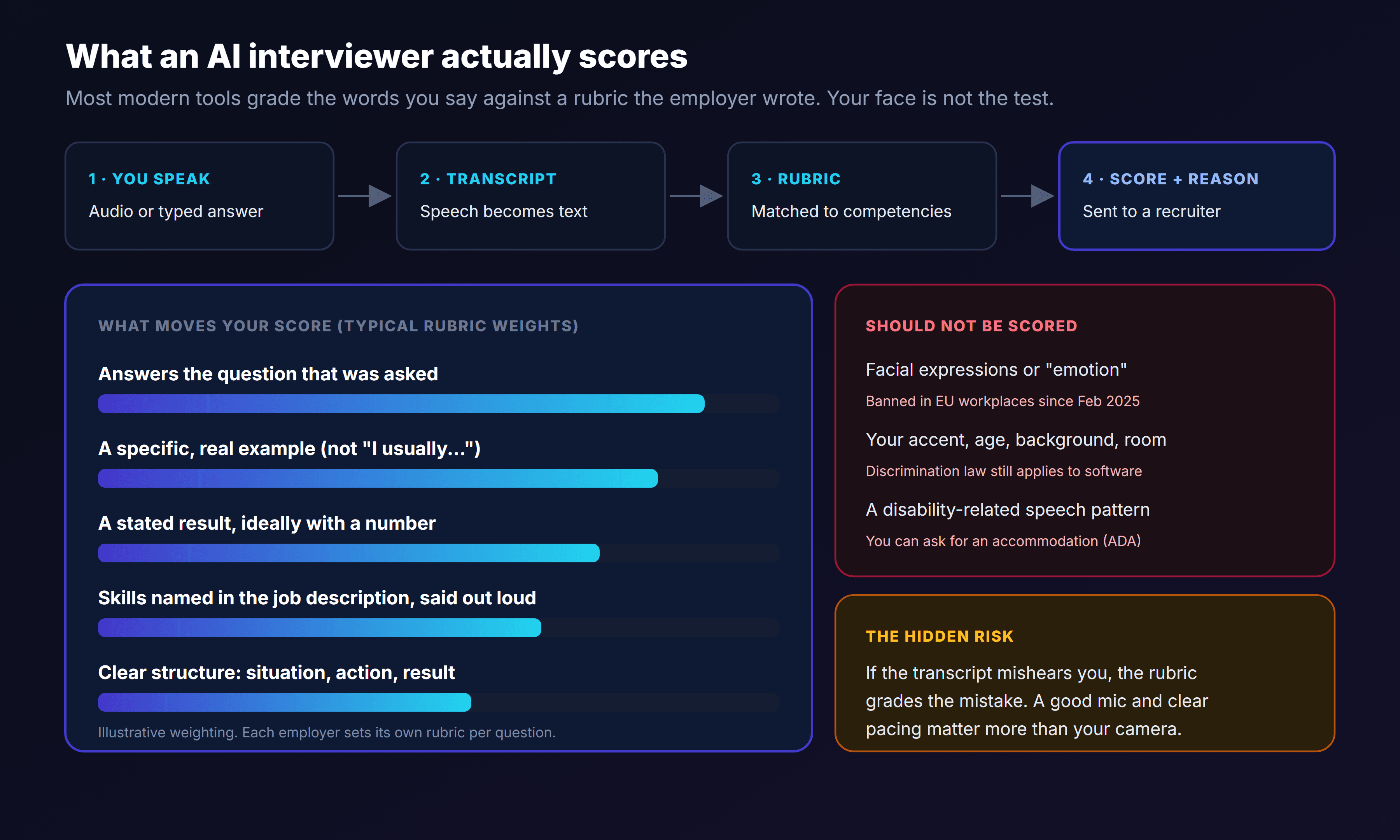 A diagram of how an AI interviewer scores answers: you speak, speech becomes a transcript, the transcript is matched to competencies in a rubric, and a score and reason are sent to a recruiter; the things that move your score are answering the question that was asked, a specific real example, a stated result ideally with a number, skills named in the job description said out loud, and a clear situation, action, result structure; things that should not be scored include facial expressions or emotion, which have been banned in EU workplaces since February 2025, your accent, age, background or room, and disability-related speech patterns; and the hidden risk is that if the transcript mishears you, the rubric grades the mistake