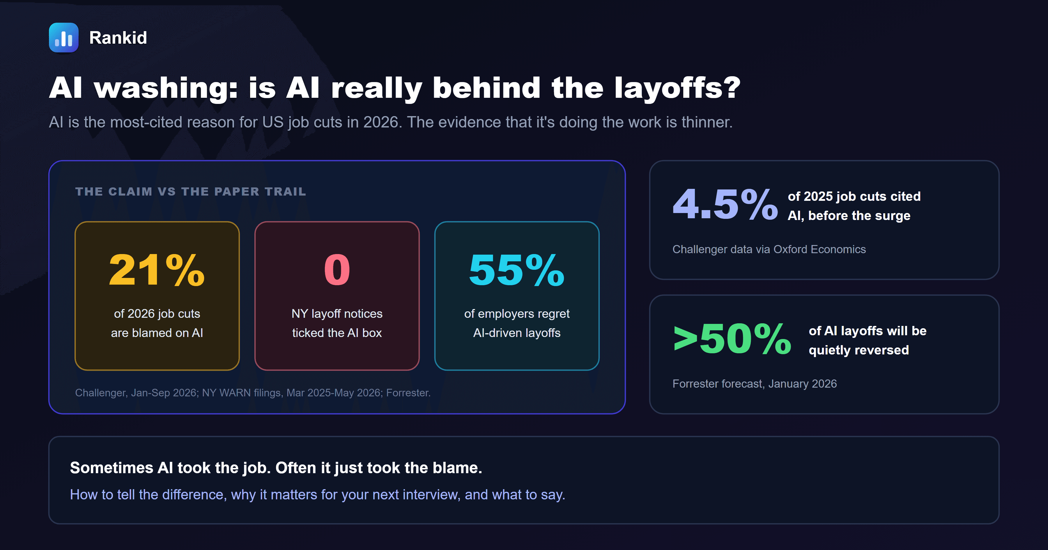 A dark banner titled AI washing, is AI really behind the layoffs, showing that 21 percent of 2026 US job cuts are blamed on AI according to Challenger data for January to September 2026, that zero New York layoff notices ticked the AI box between March 2025 and May 2026, and that 55 percent of employers regret AI-driven layoffs according to Forrester, alongside callouts that only 4.5 percent of 2025 job cuts cited AI before the surge and that Forrester forecasts more than 50 percent of AI layoffs will be quietly reversed