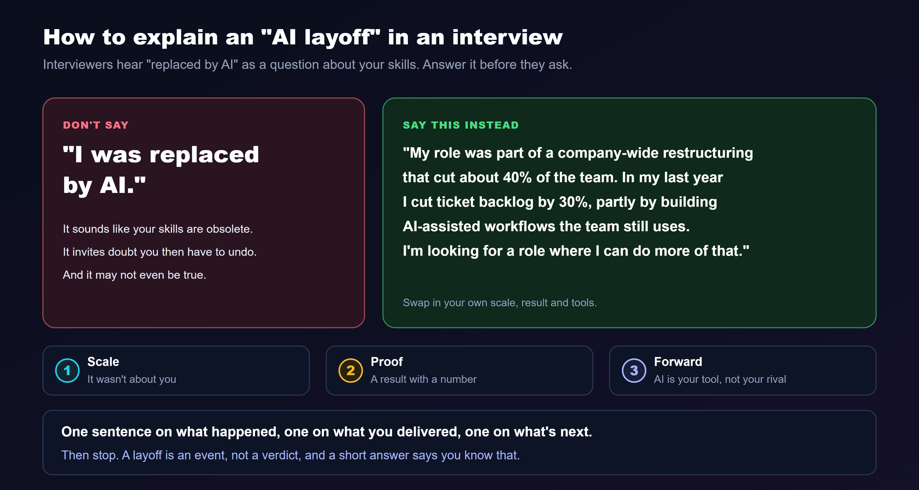 A graphic titled how to explain an AI layoff in an interview. Interviewers hear replaced by AI as a question about your skills, so answer it before they ask. On the left, under don't say: I was replaced by AI, because it sounds like your skills are obsolete, it invites doubt you then have to undo, and it may not even be true. On the right, under say this instead: My role was part of a company-wide restructuring that cut about 40 percent of the team. In my last year I cut ticket backlog by 30 percent, partly by building AI-assisted workflows the team still uses. I'm looking for a role where I can do more of that. Three parts are labelled below: scale, it wasn't about you; proof, a result with a number; and forward, AI is your tool, not your rival. The note at the bottom reads: one sentence on what happened, one on what you delivered, one on what's next. Then stop. A layoff is an event, not a verdict, and a short answer says you know that.