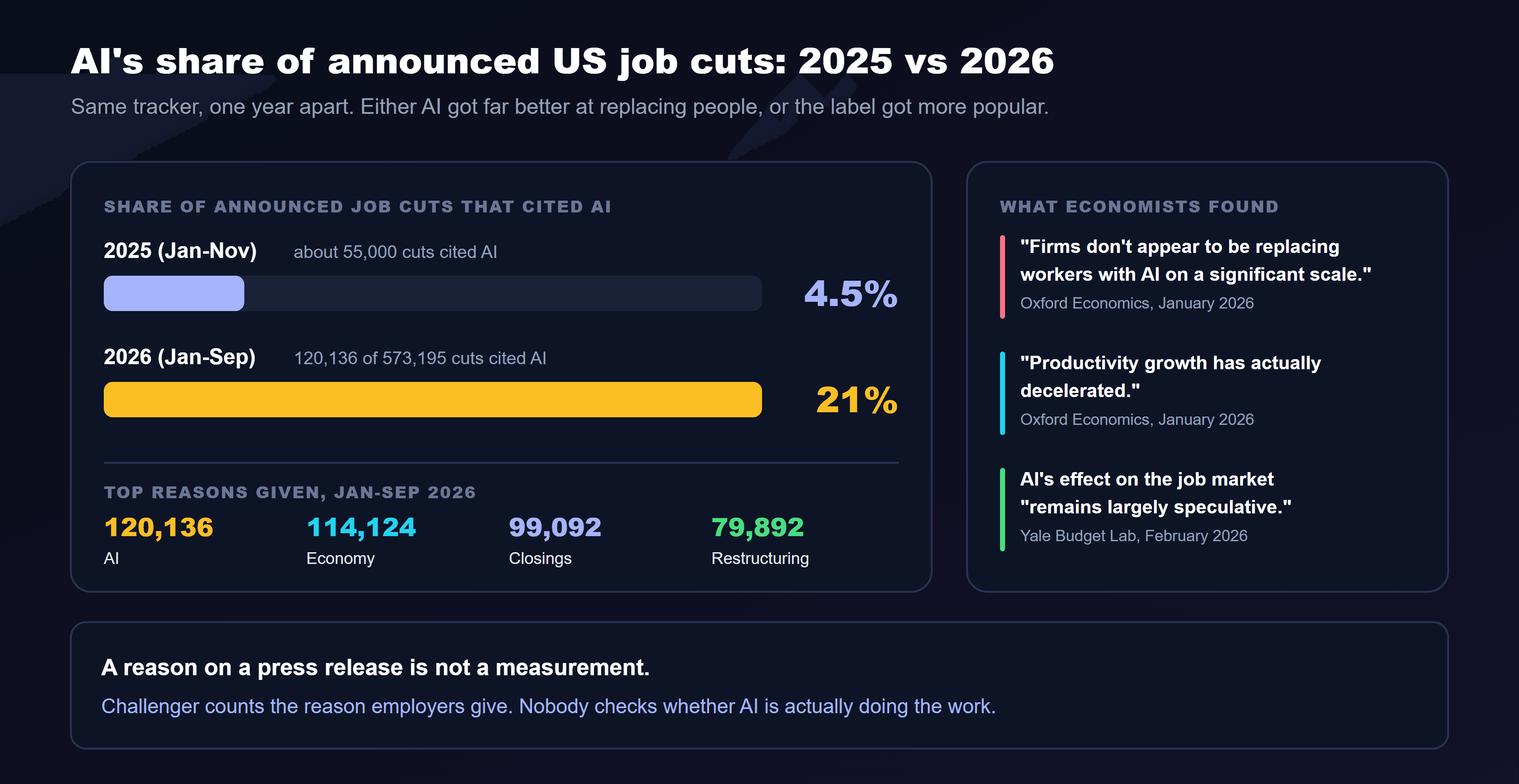 A chart titled AI's share of announced US job cuts, 2025 versus 2026. In 2025 from January to November, about 55,000 cuts cited AI, which was 4.5 percent of the total. In 2026 from January to September, 120,136 of 573,195 cuts cited AI, which is 21 percent. The top reasons given from January to September 2026 were AI at 120,136, the economy at 114,124, closings at 99,092 and restructuring at 79,892. A side panel titled what economists found quotes Oxford Economics in January 2026 saying firms don't appear to be replacing workers with AI on a significant scale and that productivity growth has actually decelerated, and the Yale Budget Lab in February 2026 saying AI's effect on the job market remains largely speculative. The note at the bottom reads: a reason on a press release is not a measurement. Challenger counts the reason employers give; nobody checks whether AI is actually doing the work.