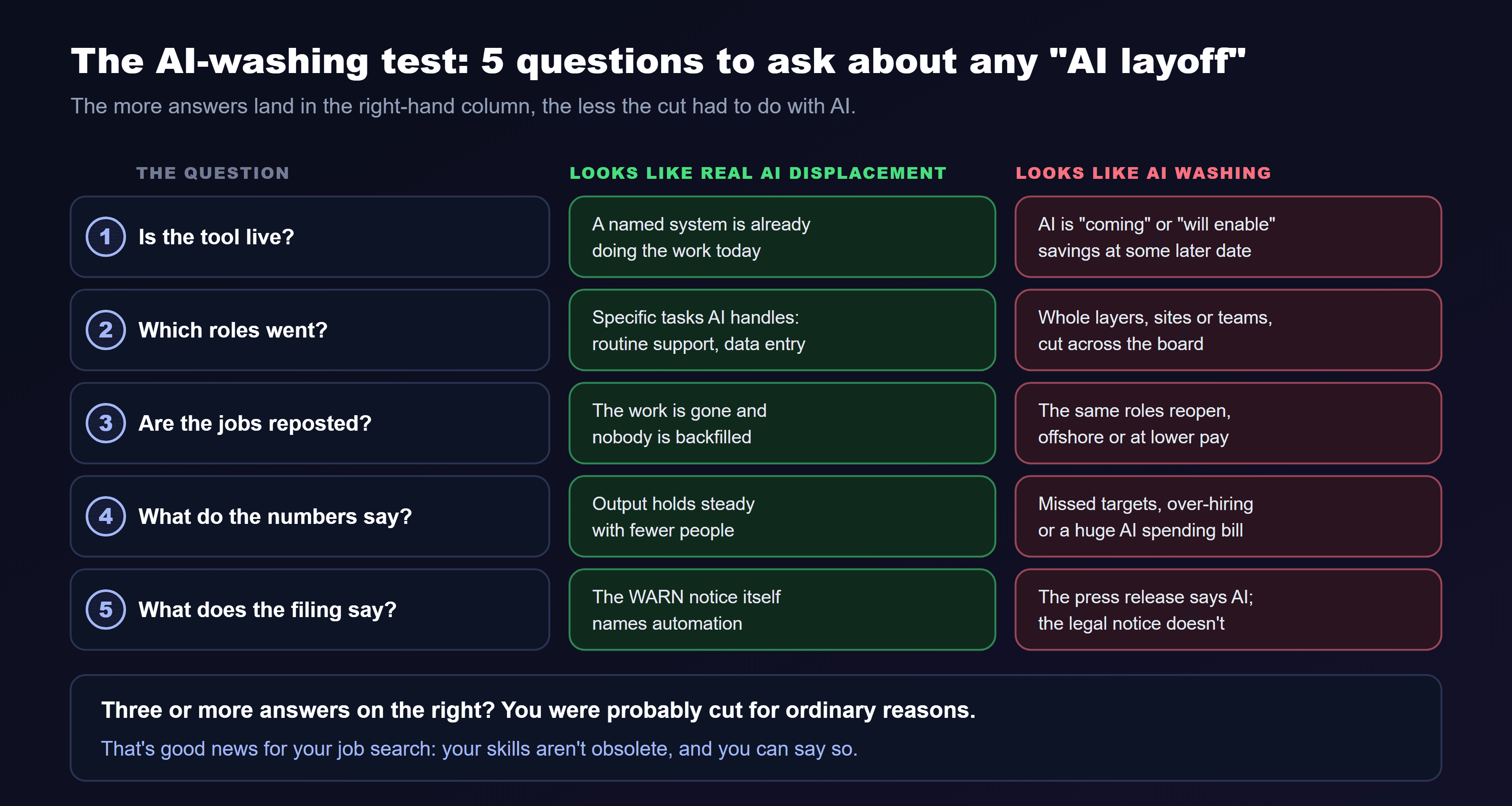 A table titled the AI-washing test, 5 questions to ask about any AI layoff, comparing what looks like real AI displacement with what looks like AI washing. One, is the tool live: a named system is already doing the work today, versus AI is coming or will enable savings at some later date. Two, which roles went: specific tasks AI handles such as routine support and data entry, versus whole layers, sites or teams cut across the board. Three, are the jobs reposted: the work is gone and nobody is backfilled, versus the same roles reopen offshore or at lower pay. Four, what do the numbers say: output holds steady with fewer people, versus missed targets, over-hiring or a huge AI spending bill. Five, what does the filing say: the WARN notice itself names automation, versus the press release says AI but the legal notice doesn't. The note at the bottom reads: three or more answers on the right? You were probably cut for ordinary reasons. That's good news for your job search: your skills aren't obsolete, and you can say so.