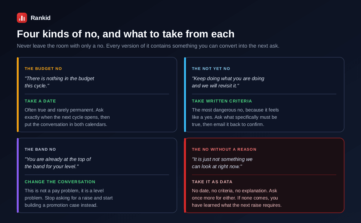 Four kinds of no when asking for a raise and what to extract from each: the budget no where you take a specific date for the next cycle, the not yet no which feels like encouragement and where you must get written criteria, the band no meaning you are at the top of your level so it becomes a promotion case, and the no without any reason which is itself information about your future at the company