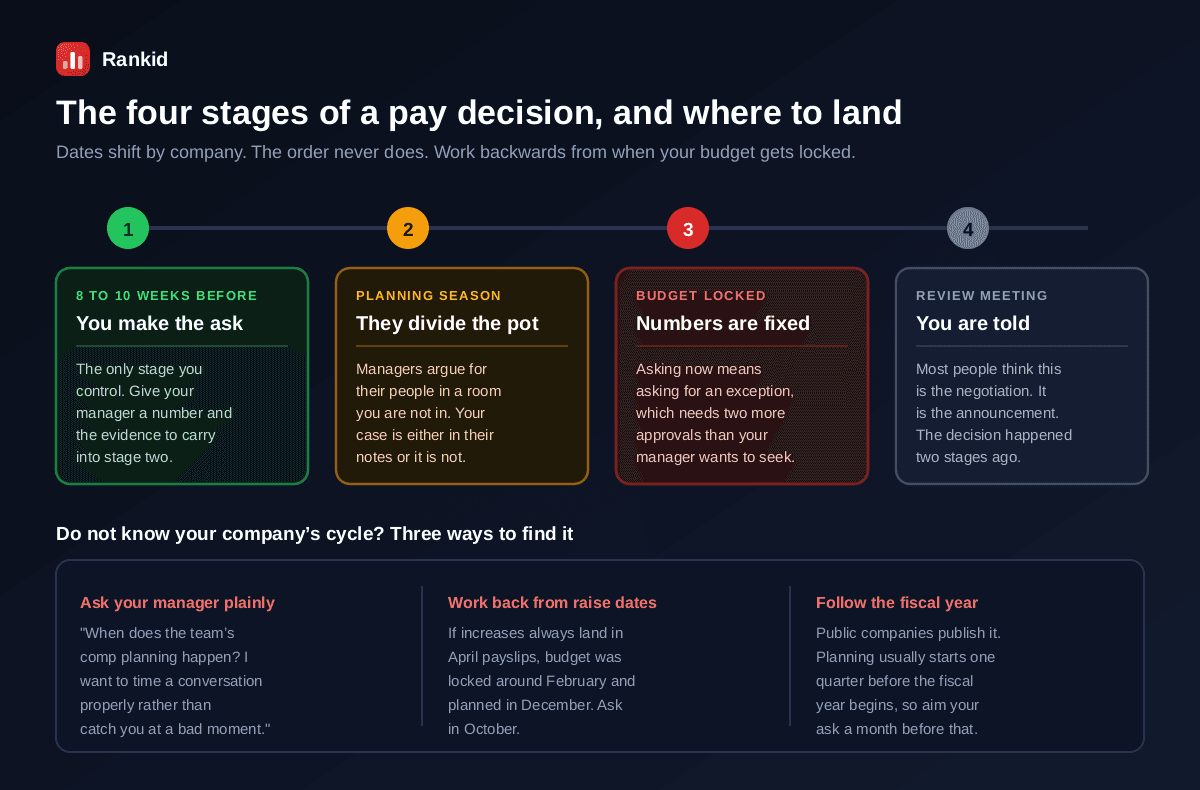 The four stages of a pay decision: you make your ask eight to ten weeks before planning, managers then divide the fixed pot in a planning meeting you are not part of, the budget is locked so any later request needs an exception approval, and finally the review meeting where most people think they are negotiating but are actually being told a decision made two stages earlier, plus three ways to find your company's cycle