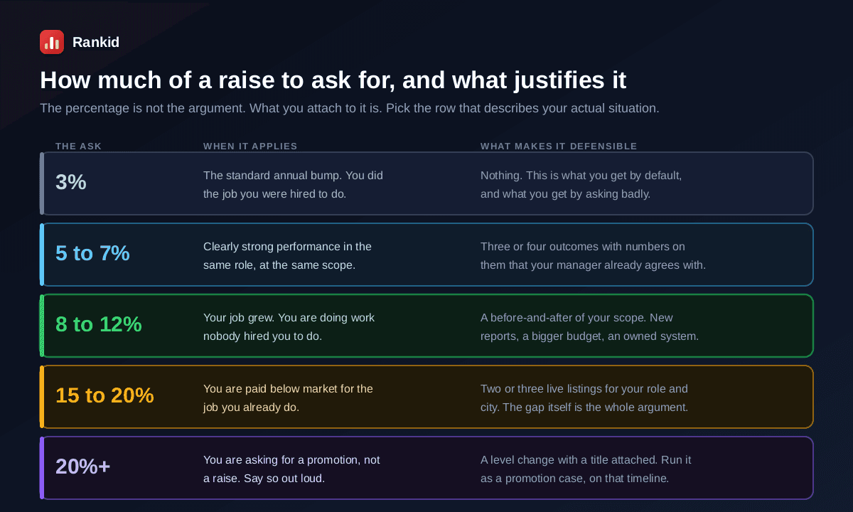 How much of a raise to ask for by situation: 3% is the standard annual bump you get by default, 5 to 7% for clearly strong performance in the same role, 8 to 12% when your job has grown beyond what you were hired for, 15 to 20% when you are paid below market for the work you already do, and above 20% is a promotion request rather than a raise and should be run as a level change