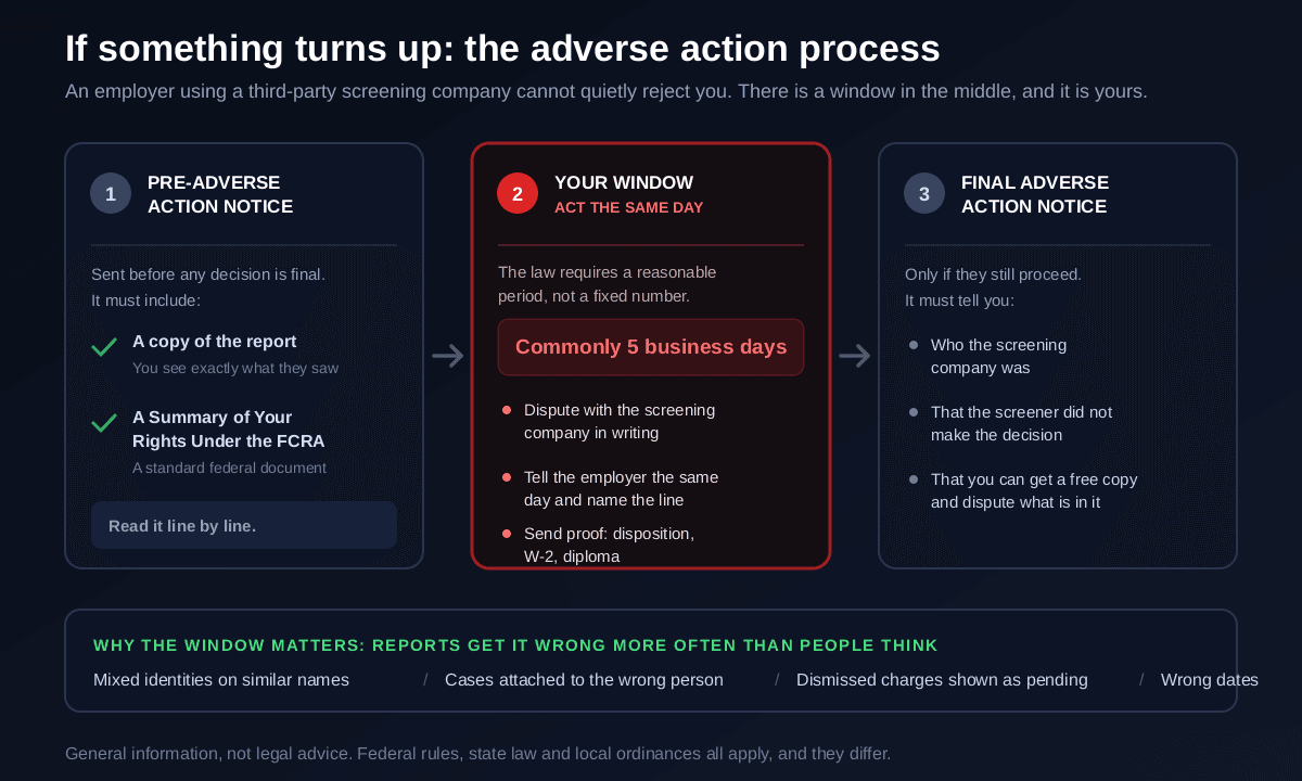 The adverse action process in three stages: first the employer sends a pre-adverse action notice that must include a copy of the background report and a summary of your rights under the Fair Credit Reporting Act, then a reasonable waiting period follows which is commonly five business days and is the candidate's window to dispute an error with the screening company and tell the employer in writing, and finally the employer sends a final adverse action notice naming the screening company and confirming that the company did not make the hiring decision and that the candidate may obtain a free copy of the report and dispute its accuracy