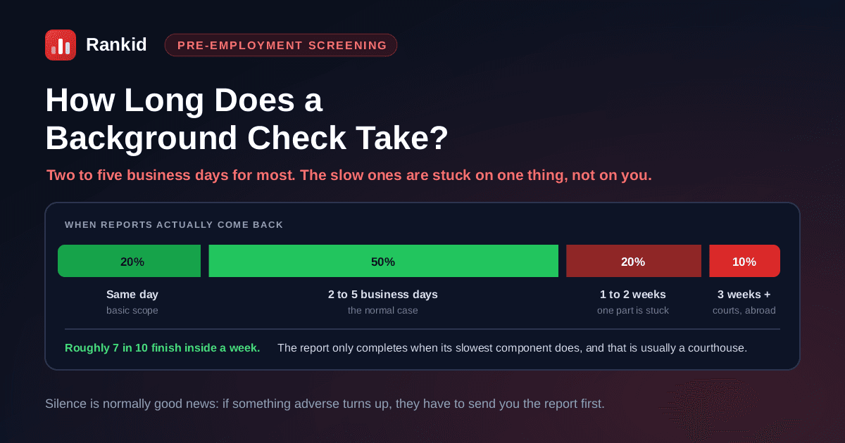 How long a pre-employment background check takes: most complete in two to five business days, with the delays concentrated in county court records, education verification and international history rather than in anything the candidate did