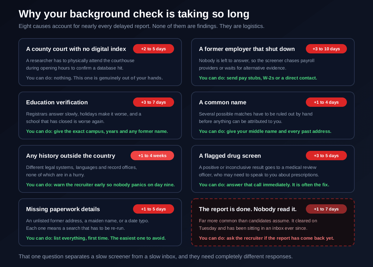 The seven common causes of background check delays with the extra time each adds and what the candidate can do: a county court with no digital index requiring a runner adds two to five days, a former employer that closed or was acquired adds three to ten days, education verification during holidays or from a closed school adds three to seven days, a common name needing manual disambiguation adds one to four days, any international history adds one to four weeks, a positive or inconclusive drug screen triggering medical review adds three to five days, and missing paperwork such as an unlisted former address or maiden name adds one to five days