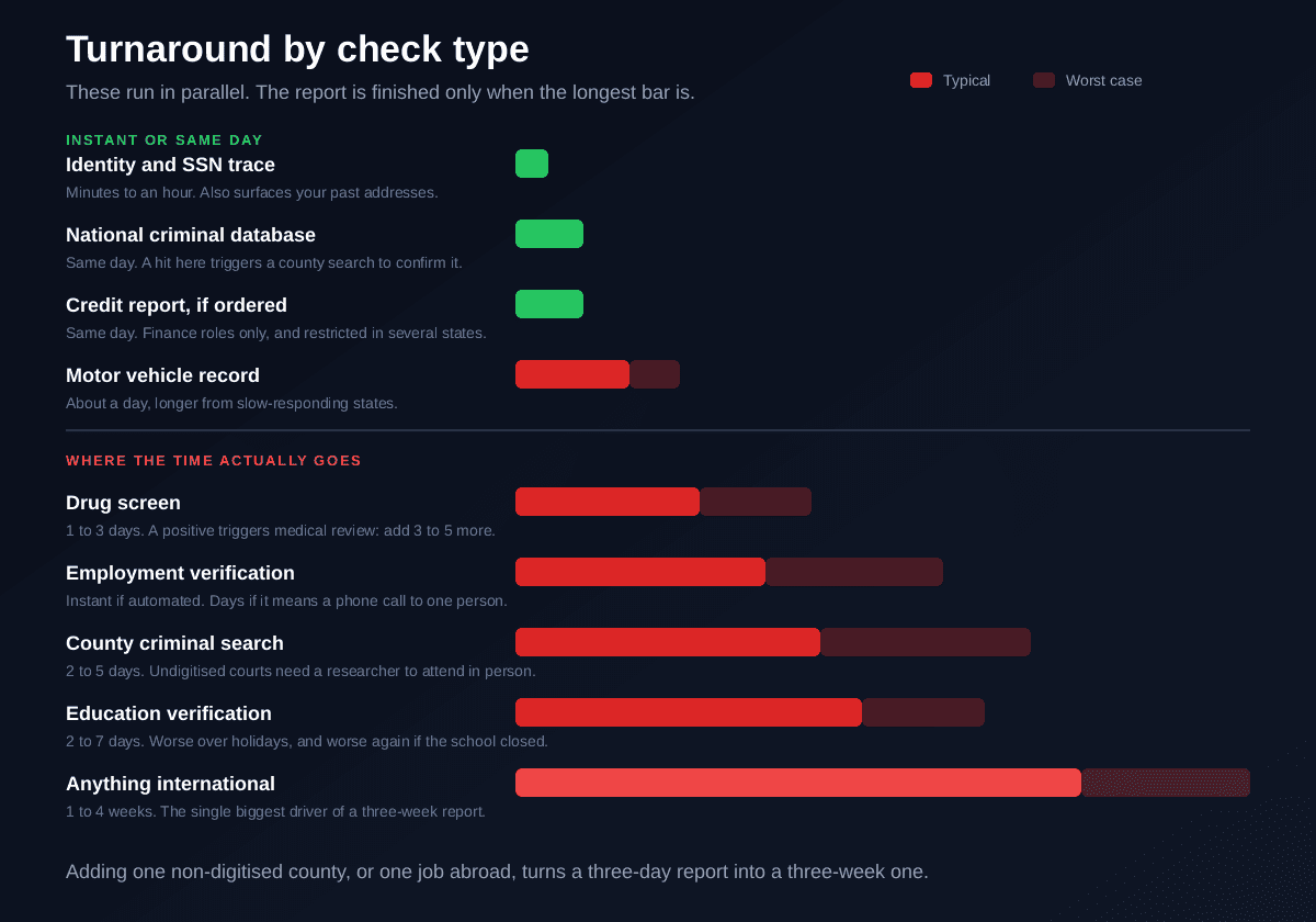 Typical turnaround times by background check component: identity and social security number trace under an hour, national criminal database search a few hours, motor vehicle record one day, county criminal search two to five days and longer when records are not digitised, employment verification one to five days, education verification two to seven days, drug screen one to three days but five or more if a positive triggers medical review, credit report same day, and international checks one to four weeks, with a note that the whole report finishes only when the slowest component does