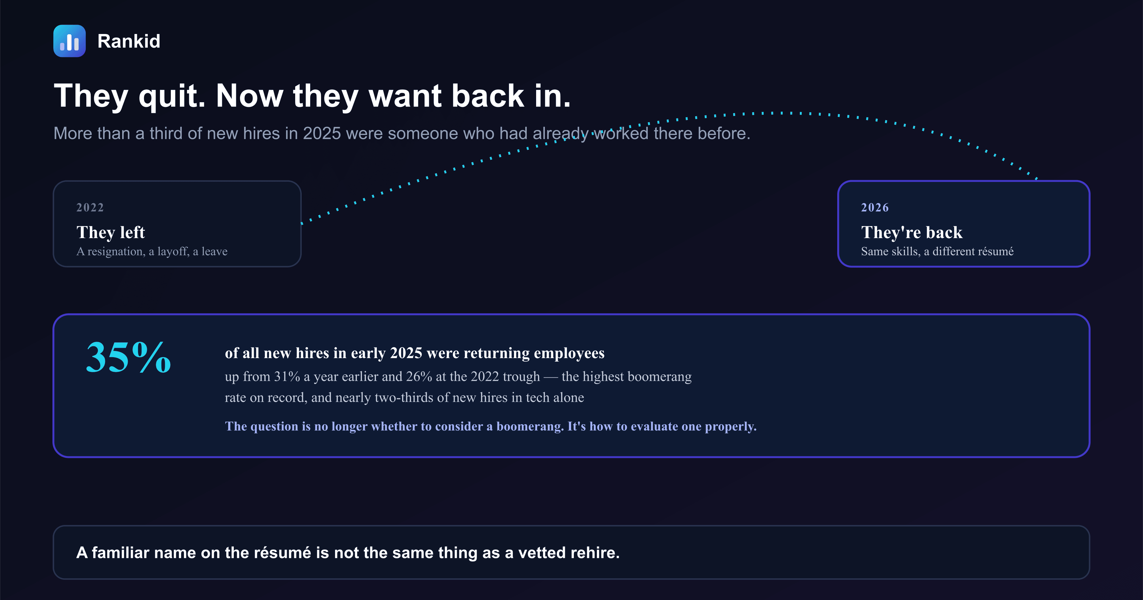 A dark banner showing a boomerang employee's departure in 2022 arcing forward to their return in 2026, next to a stat callout stating that 35 percent of all new hires in early 2025 were returning employees, up from 31 percent a year earlier and 26 percent at the 2022 trough