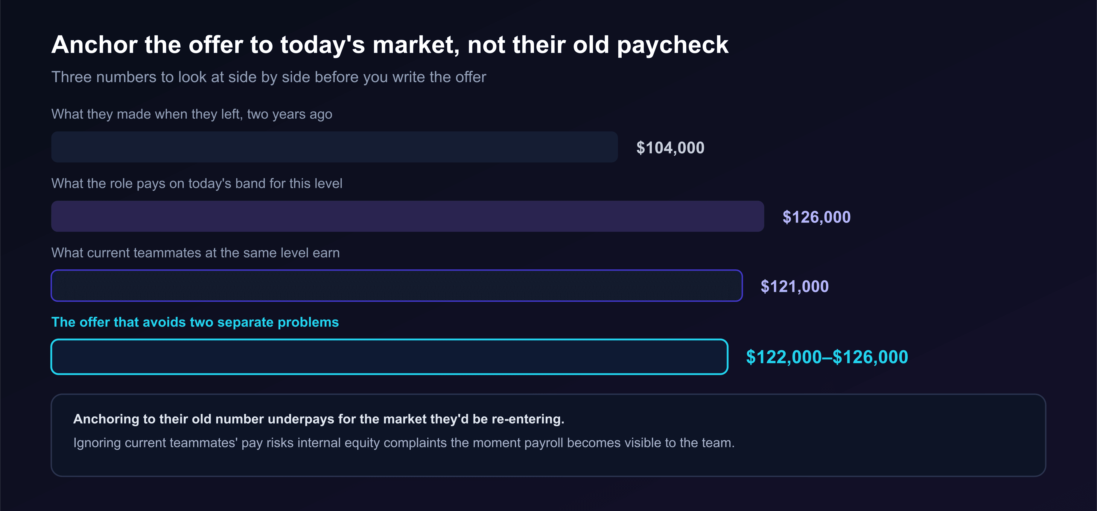 A comp comparison showing what a returning employee made when they left two years ago, what the role pays on today's band for the same level, and what current teammates at that level currently earn, with the recommended offer range anchored to the current market and team rather than the employee's old paycheck