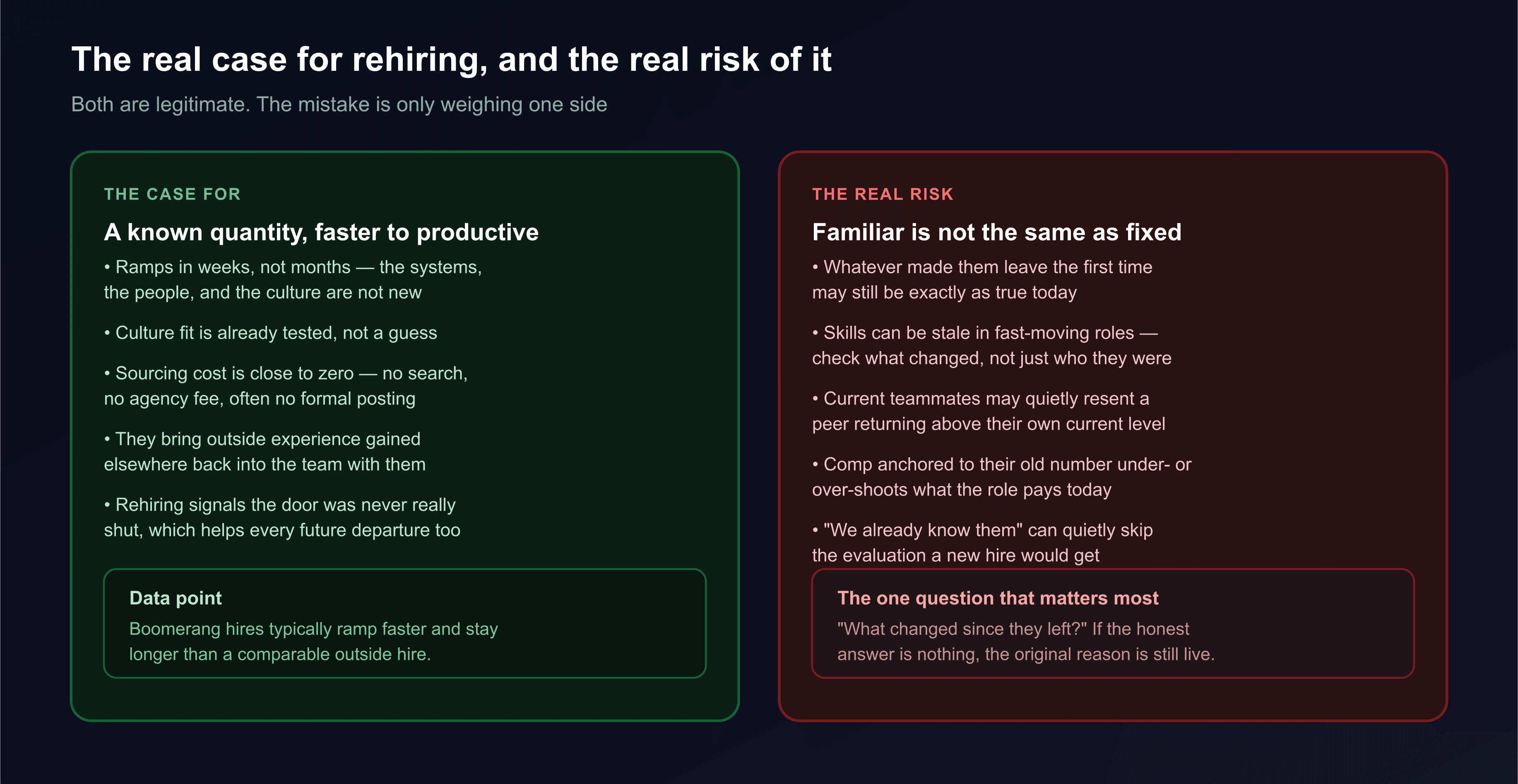 A comparison of the case for rehiring a former employee, including faster ramp time, tested culture fit, near zero sourcing cost, and outside experience gained elsewhere, against the real risk, including the original reason for leaving possibly still being true, stale skills in fast-moving roles, resentment from current teammates, and comp anchored to an old paycheck