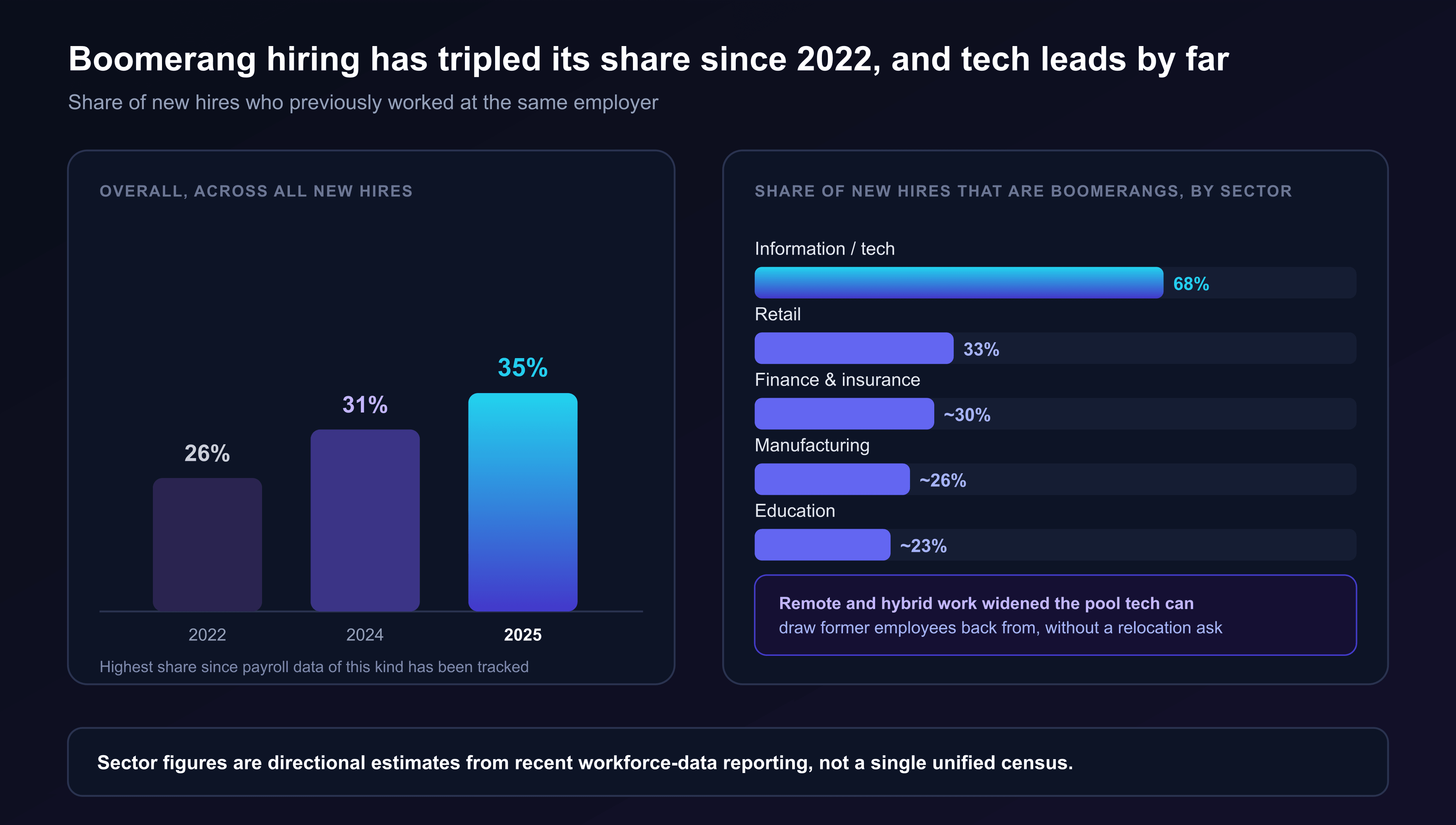 A two-panel chart showing the overall share of new hires who are boomerang employees climbing from 26 percent in 2022 to 31 percent in 2024 to 35 percent in 2025, alongside a sector breakdown showing information and technology roles at roughly 68 percent, retail at 33 percent, finance and insurance at roughly 30 percent, manufacturing at roughly 26 percent, and education at roughly 23 percent
