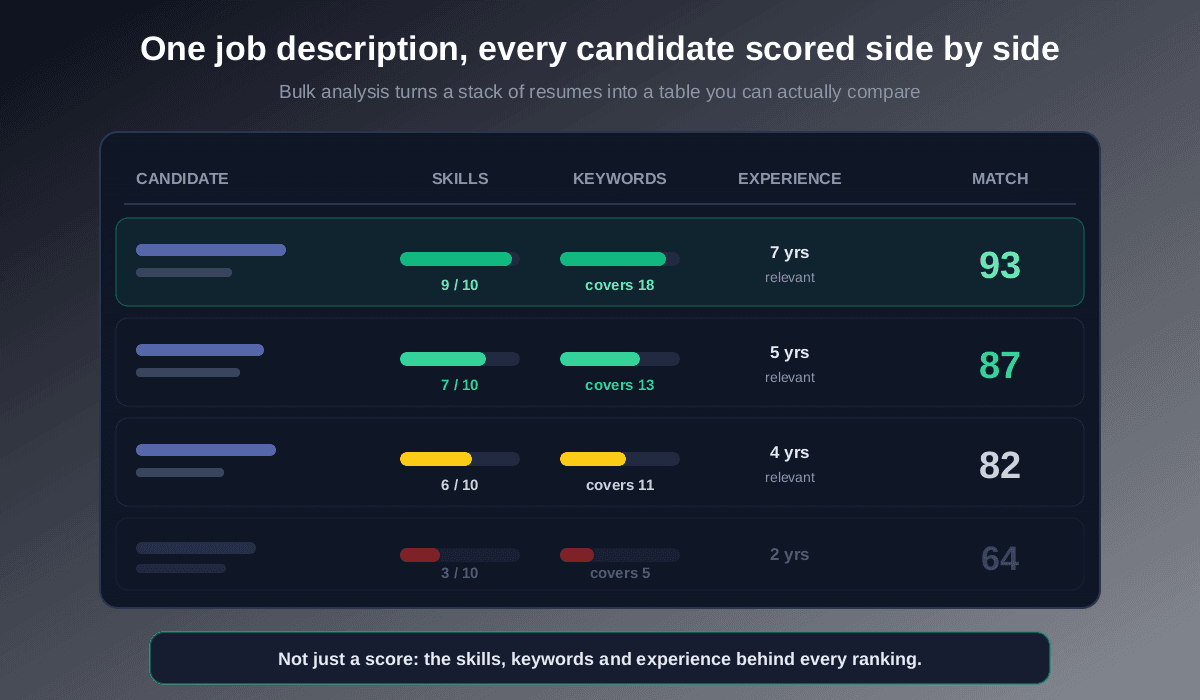 Bulk resume analysis output: one job description with every candidate scored side by side on skills matched, keywords covered, relevant experience and an overall 0 to 100 match score, ranked from 93 down to 64
