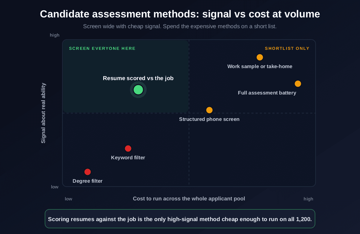 Quadrant chart plotting candidate assessment methods by signal about real ability against cost to run across the whole applicant pool: degree and keyword filters are cheap but low signal, work samples and full assessment batteries are high signal but expensive, and scoring resumes against the job sits in the high-signal low-cost quadrant