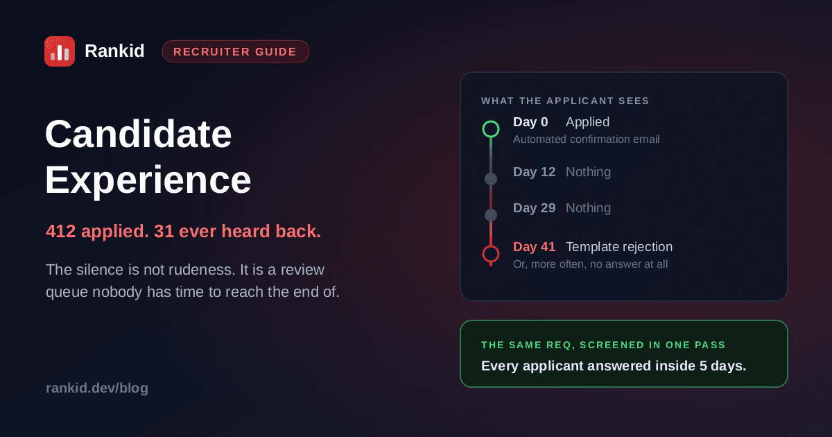 Candidate experience timeline showing what an applicant sees: applied on day 0 with an automated confirmation, nothing on day 12, nothing on day 29, and a template rejection on day 41, against the same requisition screened in one pass with every applicant answered inside 5 days