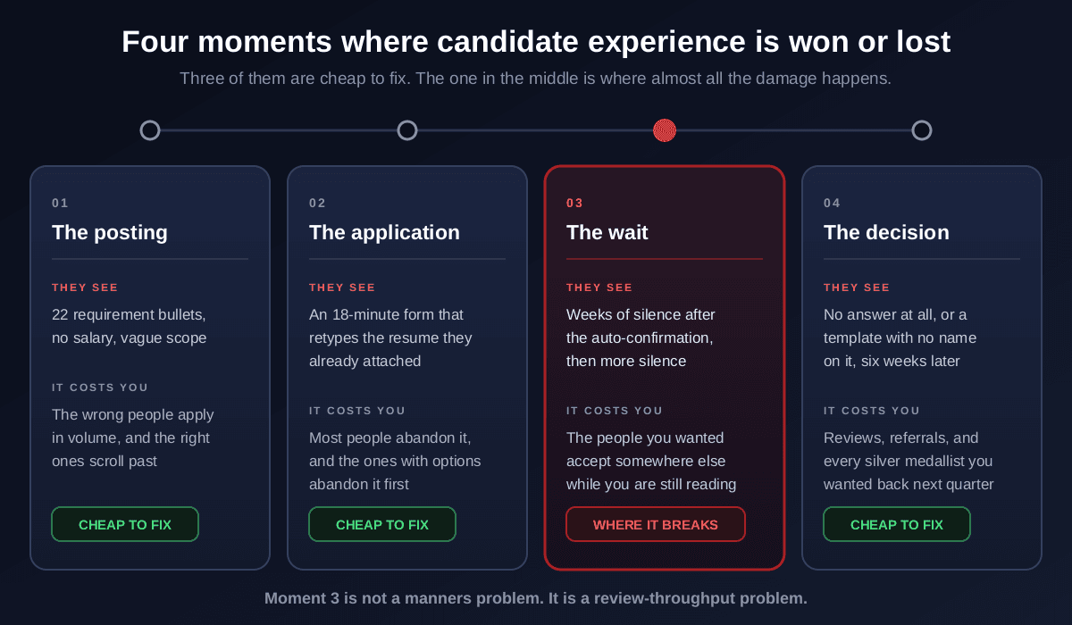Four moments where candidate experience is won or lost: the posting with 22 requirement bullets and no salary, the application form that takes 18 minutes and retypes an attached resume, the wait with weeks of silence which is where it breaks, and the decision that arrives as no answer or an unnamed template six weeks later