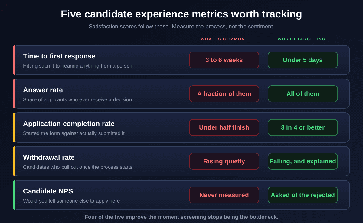 Five candidate experience metrics with common values against targets worth holding: time to first response commonly 3 to 6 weeks against a target under 5 days, answer rate from a fraction of applicants to all of them, application completion rate from under half finishing to 3 in 4 or better, withdrawal rate from rising quietly to falling and explained, and candidate NPS from never measured to asked of the rejected