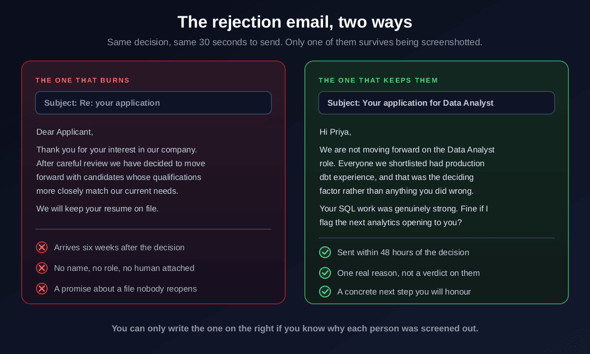 Two candidate rejection emails compared: a generic one addressed to Dear Applicant saying qualifications more closely matched our needs, arriving six weeks late with no name and a promise to keep the resume on file, against a specific one naming the Data Analyst role, giving production dbt experience as the deciding factor, praising the candidate's SQL work and offering to flag the next opening