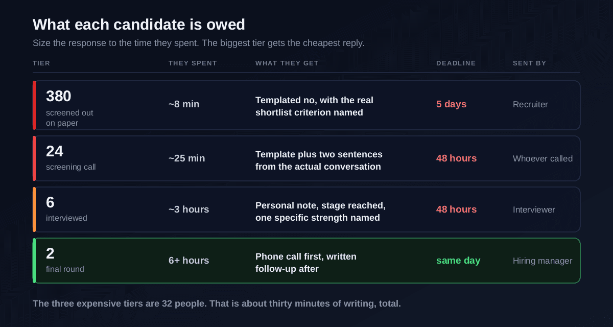 Four tiers of rejection ranked by candidate time invested: 380 applicants who spent about 8 minutes applying get a templated no within 5 business days sent by the recruiter, 24 candidates who spent 25 minutes on a screening call get two personal sentences within 48 hours, 6 candidates who spent 3 hours interviewing get a personal note from their interviewer within 48 hours, and 2 final round candidates who spent 6 hours or more get a phone call the same day from the hiring manager