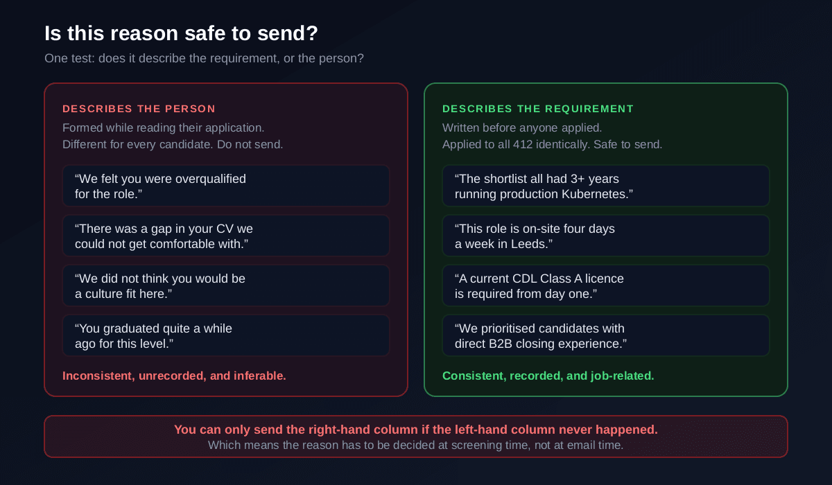 A test for whether a rejection reason is safe to send, contrasting four unsafe reasons that reference the candidate as a person such as seeming overqualified, a gap in the CV, being a poor culture fit or graduating too long ago, against four safe reasons tied to a stated job requirement applied to every applicant such as the shortlist all having three years of production Kubernetes, the role requiring on-site work four days a week, or the requirement for a current CDL licence
