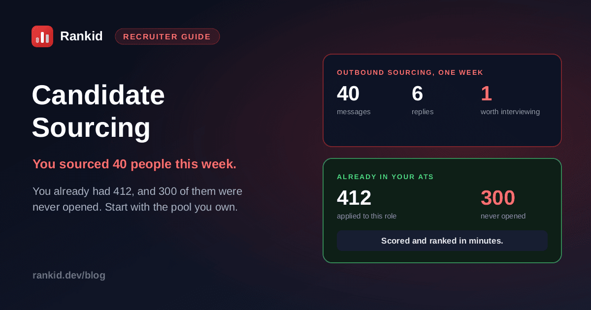 Candidate sourcing comparison showing outbound sourcing over one week producing 40 messages, 6 replies and 1 candidate worth interviewing, against 412 applicants already in the ATS of which 300 were never opened and can be scored and ranked in minutes