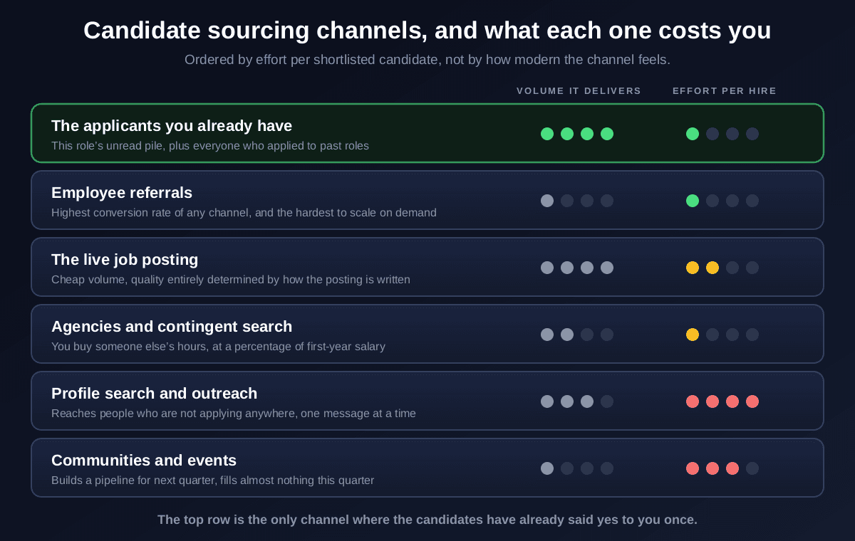 Sourcing channels ranked by effort per hire: the applicants you already have deliver high volume at low effort, employee referrals deliver low volume at low effort, the live job posting delivers high volume at moderate effort, agencies deliver moderate volume for money rather than hours, profile search and outreach delivers good volume at the highest effort, and communities and events deliver little this quarter at high effort