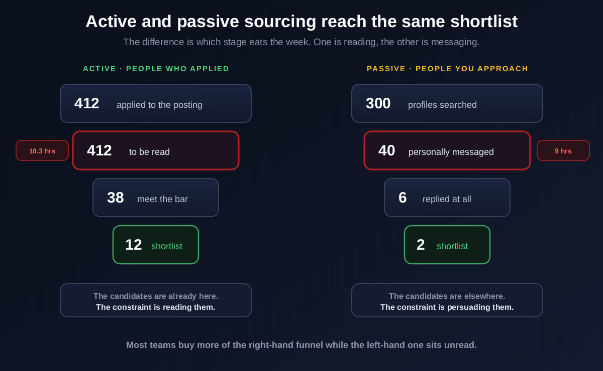 Two funnels compared: active sourcing where 412 people applied, all 412 need reading which takes 10.3 hours, 38 meet the bar and 12 make the shortlist; and passive sourcing where 300 profiles are searched, 40 are personally messaged taking 9 hours, 6 reply and 2 make the shortlist