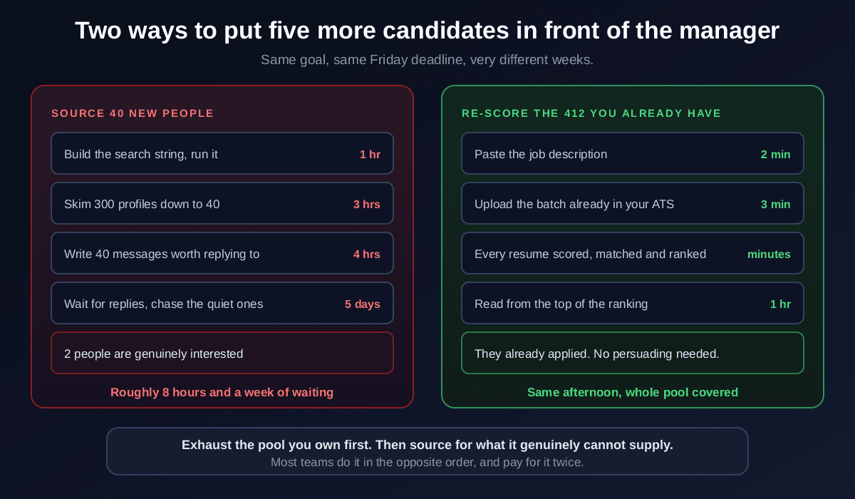 Two approaches compared for getting more candidates by Friday: sourcing 40 new people takes about 8 hours plus a week of waiting and yields 2 interested people, while re-scoring the 412 resumes already held takes minutes to paste a job description, upload the batch and rank every candidate, covering the whole pool the same afternoon