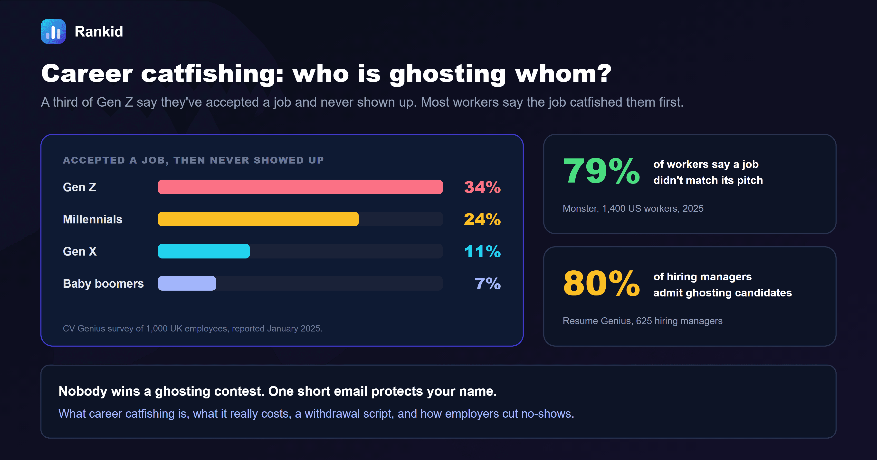 A dark banner titled career catfishing, who is ghosting whom, with a bar chart of people who accepted a job and then never showed up: 34 percent of Gen Z, 24 percent of millennials, 11 percent of Gen X and 7 percent of baby boomers, from a CV Genius survey of 1,000 UK employees reported in January 2025, alongside callouts that 79 percent of workers say a job didn't match its pitch according to a Monster survey of 1,400 US workers in 2025, and that 80 percent of hiring managers admit ghosting candidates according to a Resume Genius survey of 625 hiring managers